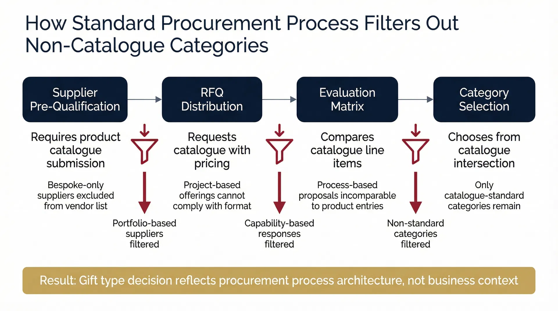 Flowchart showing how the standard RFQ process filters out bespoke gift box categories at each stage from supplier pre-qualification through catalogue request to evaluation matrix comparison