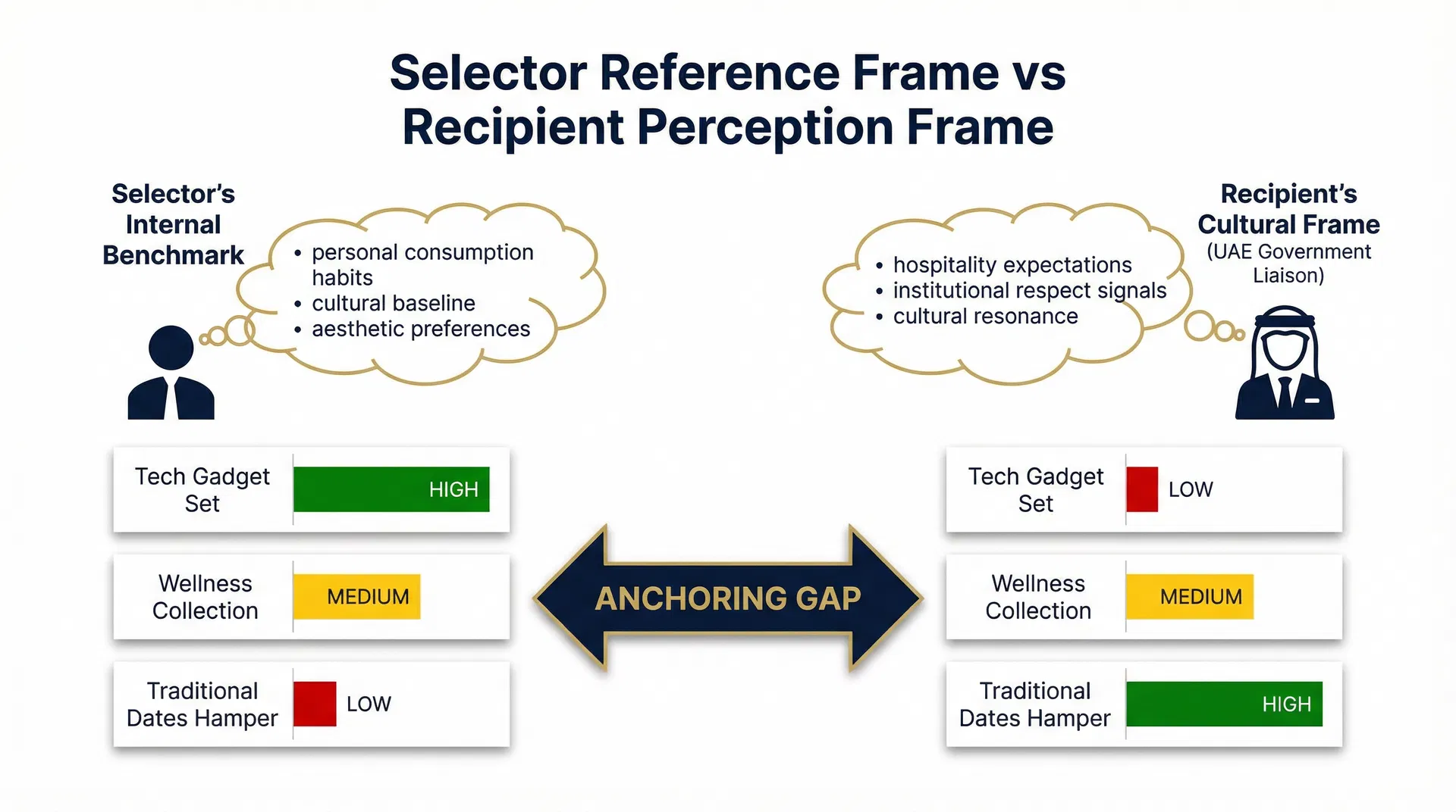 Why the Gift Box Type Selection Committee's Own Reference Frame Distorts Category Evaluation for External Stakeholders