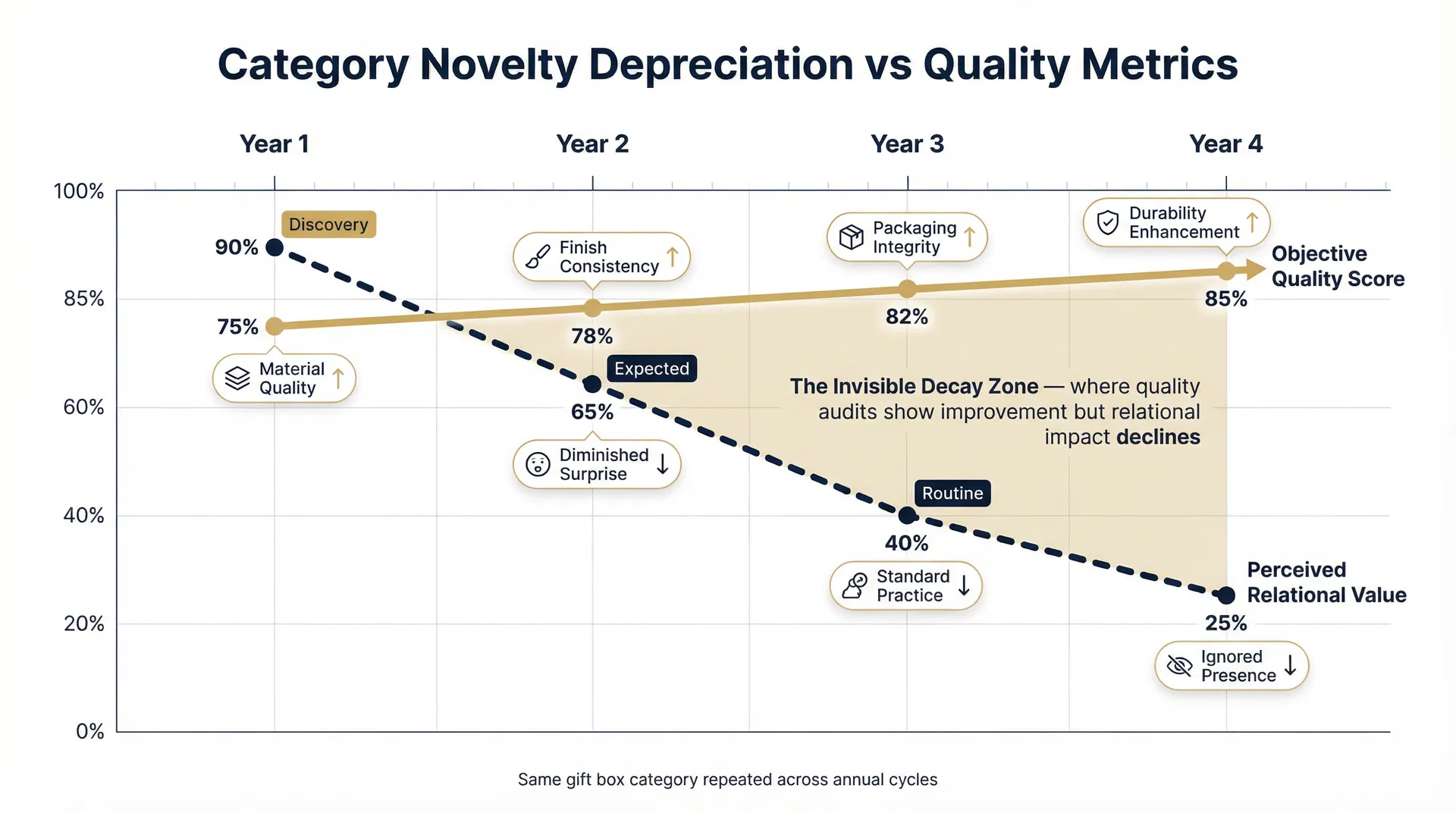 Why Repeating a Successful Custom Gift Box Category Across Annual Cycles Produces Diminishing Relational Returns