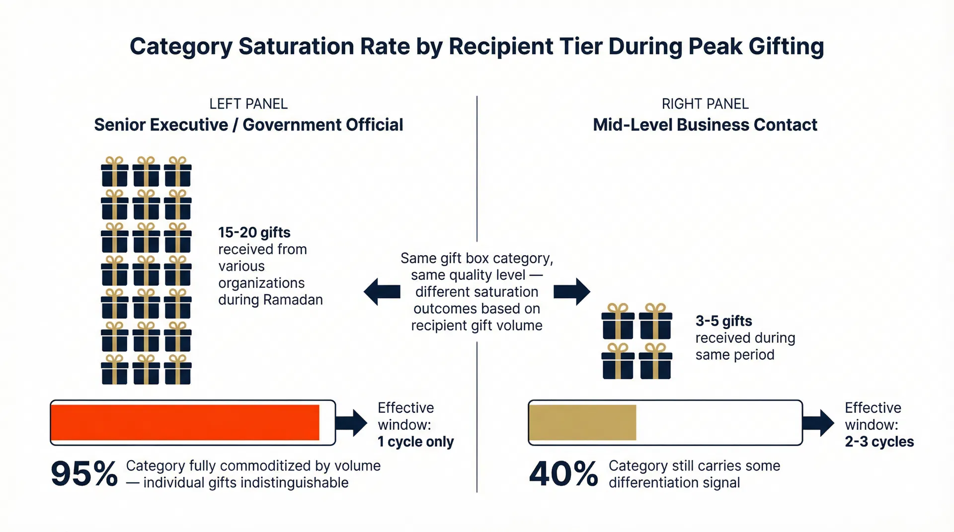Comparison showing how the same gift box category produces different saturation rates for senior executives versus mid-level contacts based on total gift volume received
