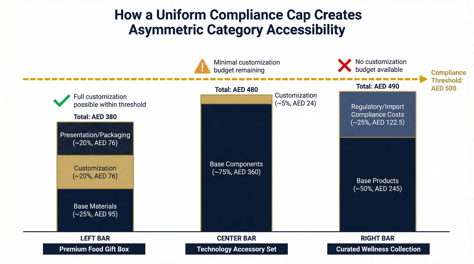 How Anti-Bribery Gift Value Caps Reshape Custom Gift Box Category Selection in UAE Corporate Procurement