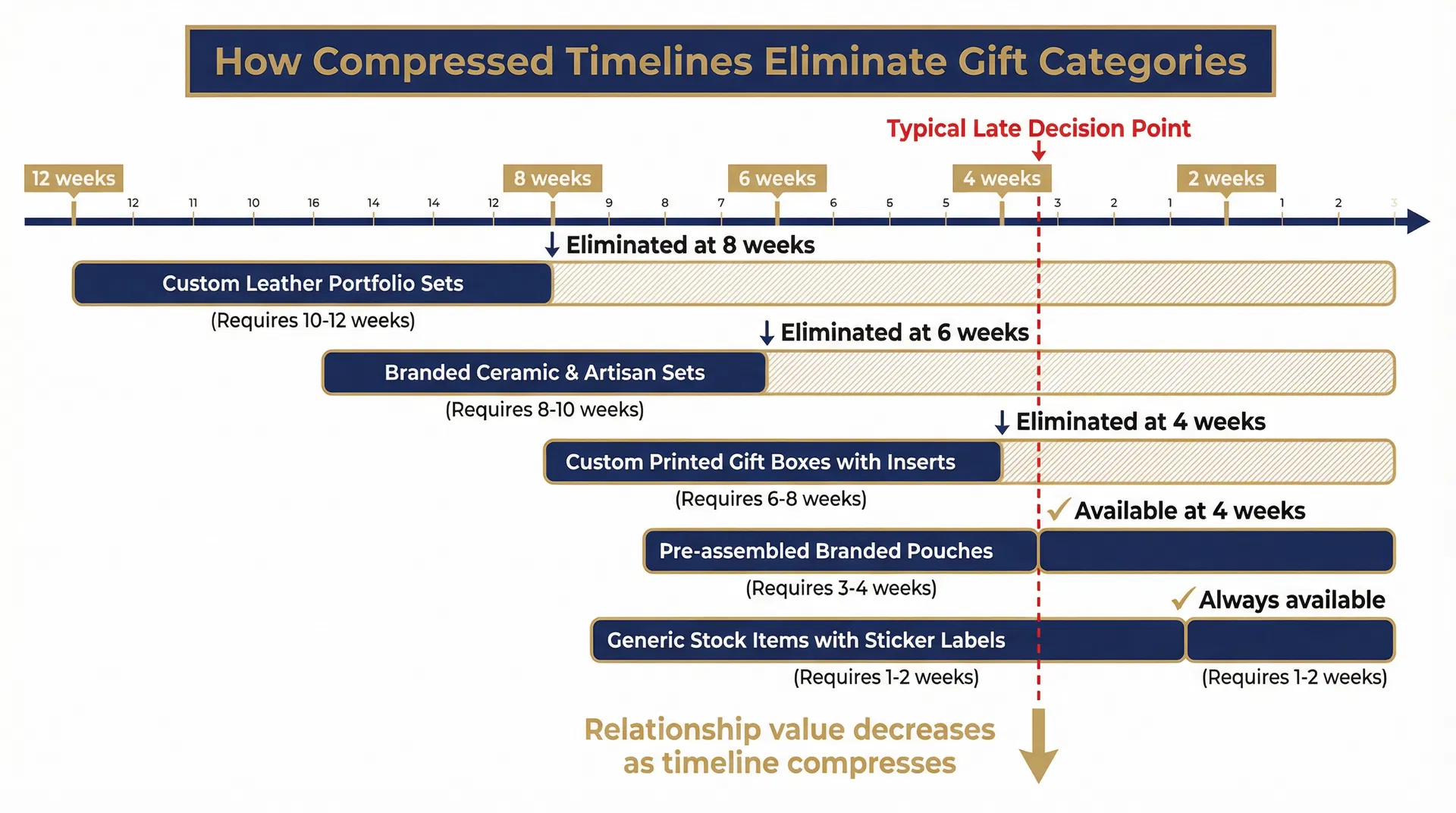 How Compressed Timelines Systematically Eliminate the Most Appropriate Custom Gift Box Categories From UAE Corporate Orders
