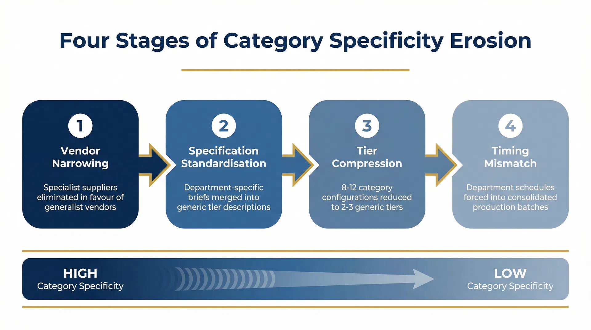 Flow diagram showing four stages of category erosion during procurement consolidation: vendor narrowing, specification standardisation, tier compression, and timing mismatch, with category specificity decreasing at each stage