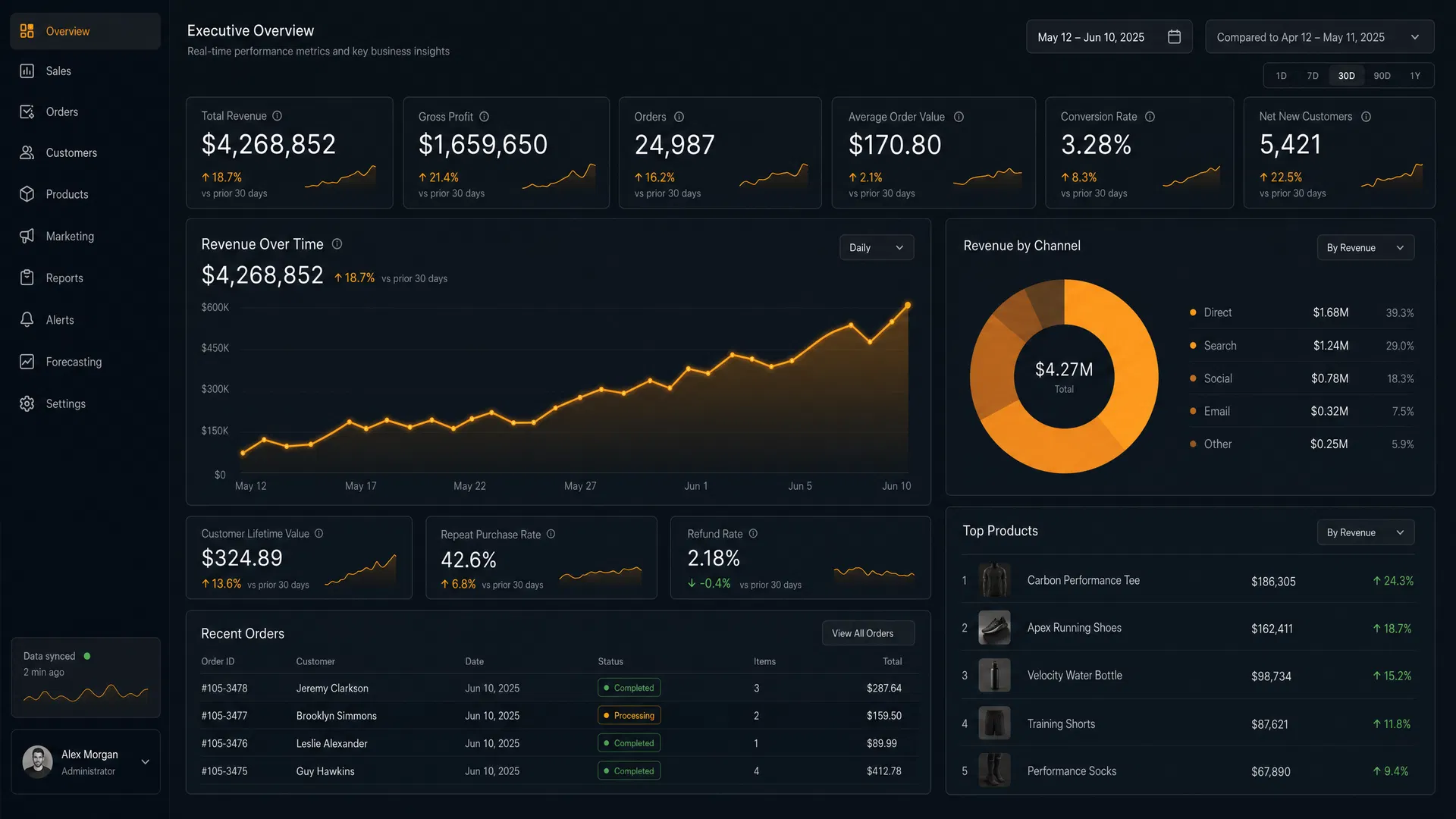 Analytics dashboard