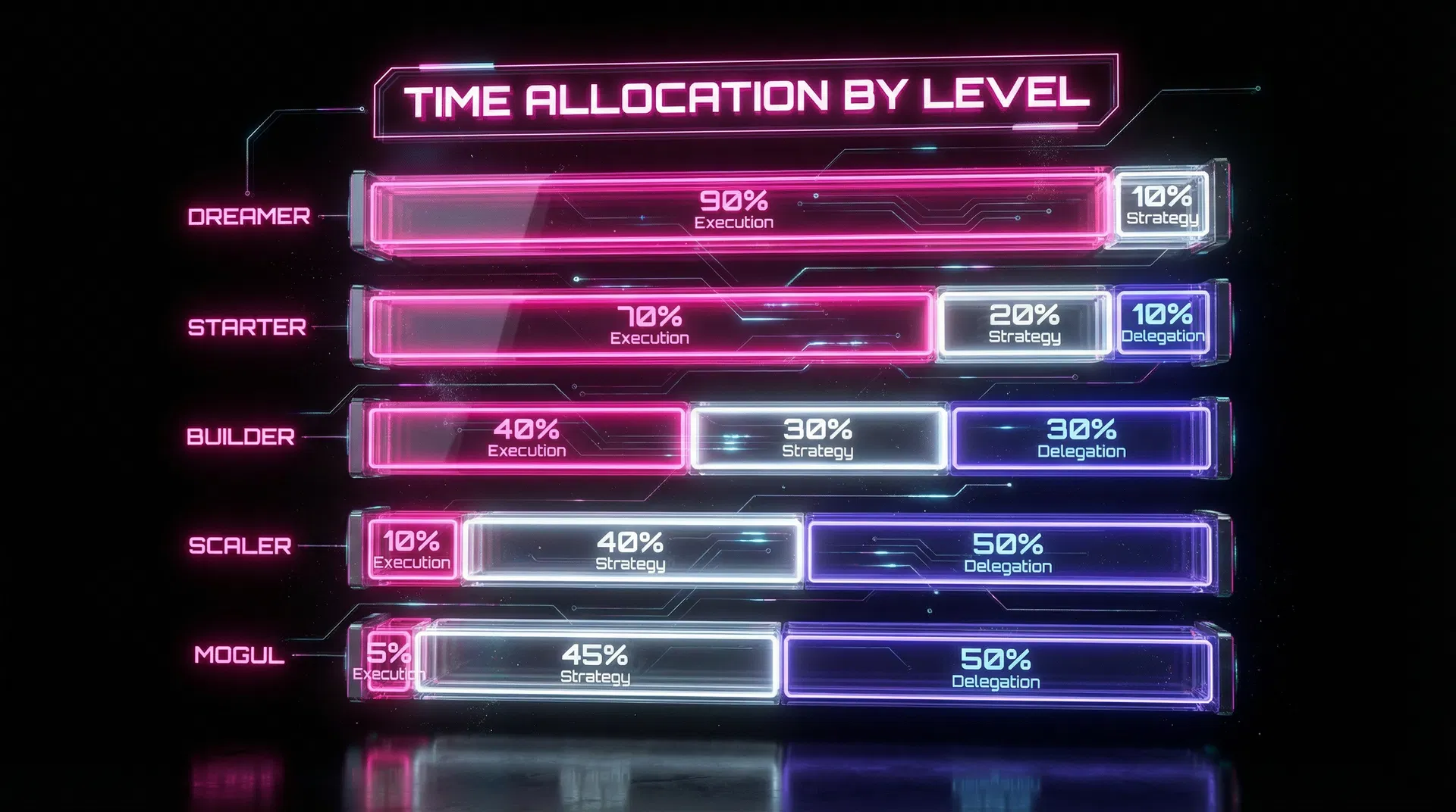 Time Allocation by Level - how founders should spend their time at each stage