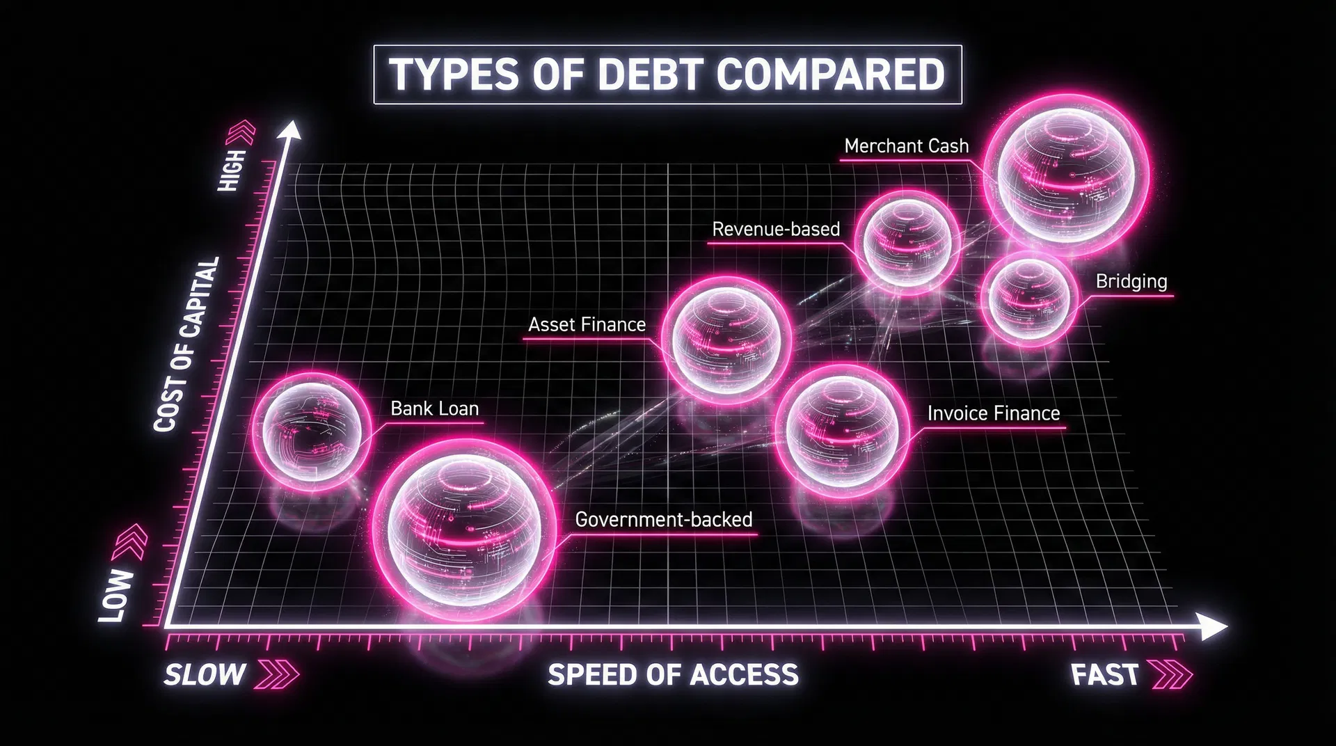 Types of Debt Compared &mdash; scatter plot showing cost vs speed trade-off for 7 debt types from Bank Term Loans (low cost, slow) to Merchant Cash Advance (high cost, fast)