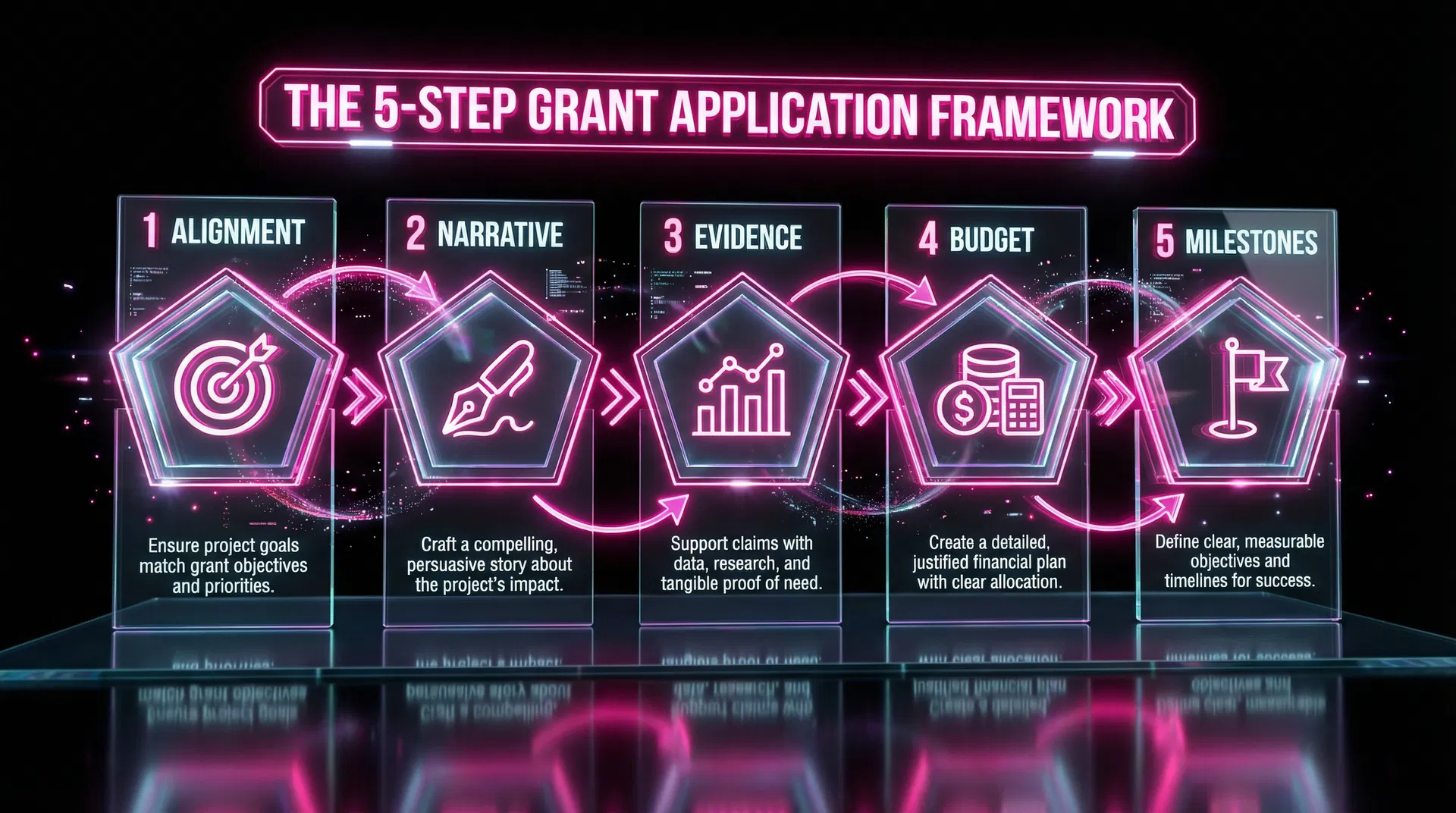 The 5-Step Grant Application Framework &mdash; Alignment, Narrative, Evidence, Budget, Milestones