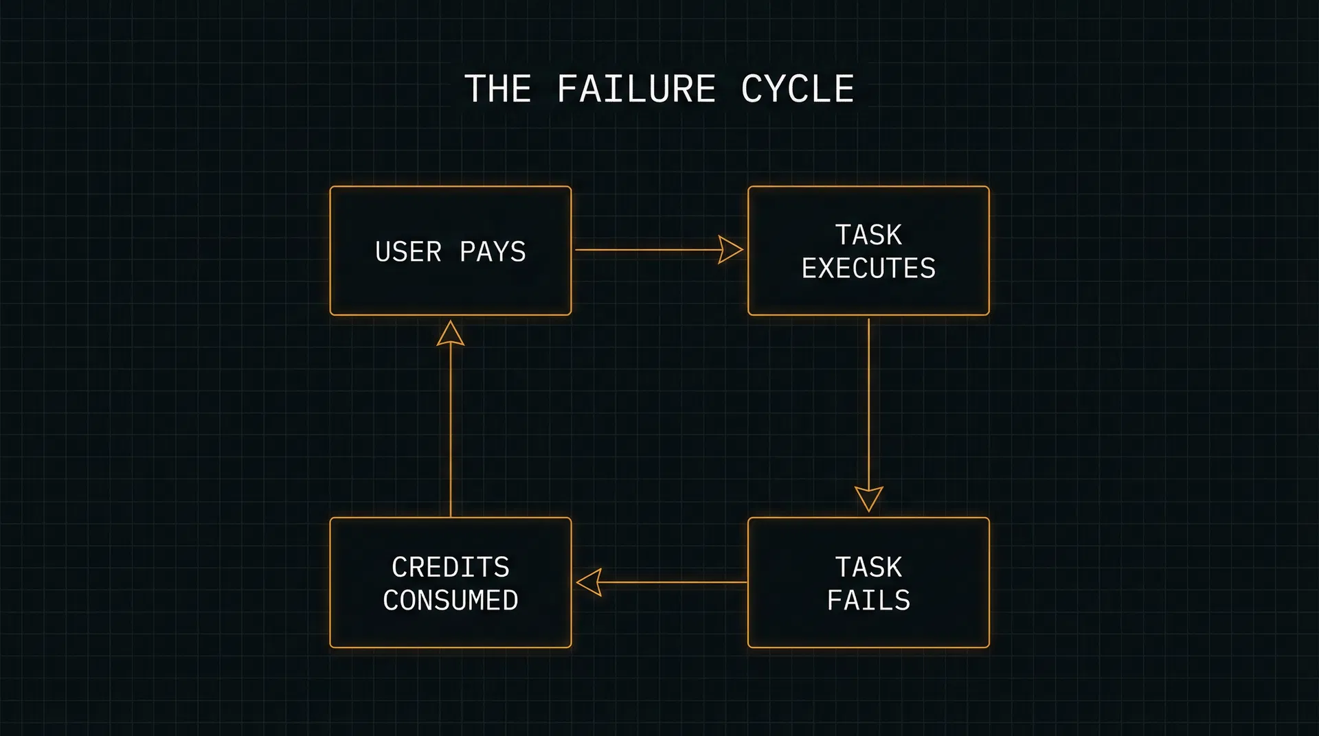 The Failure Cycle: User Pays → Task Executes → Task Fails → Credits Consumed → User Pays