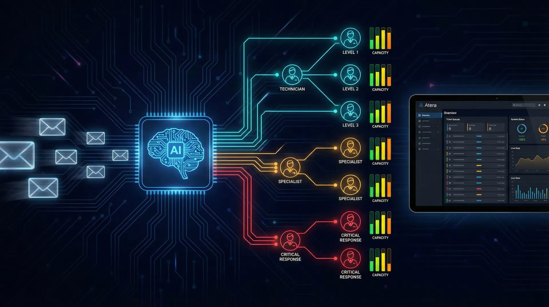 AI Ticket Routing Agent - automated helpdesk classification and technician assignment workflow