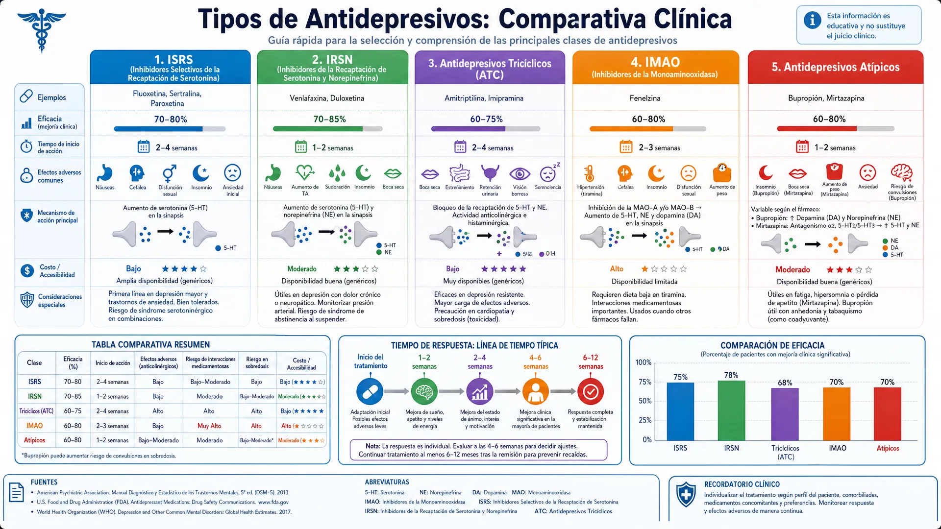 Tipos de Antidepresivos: Comparativa Clínica