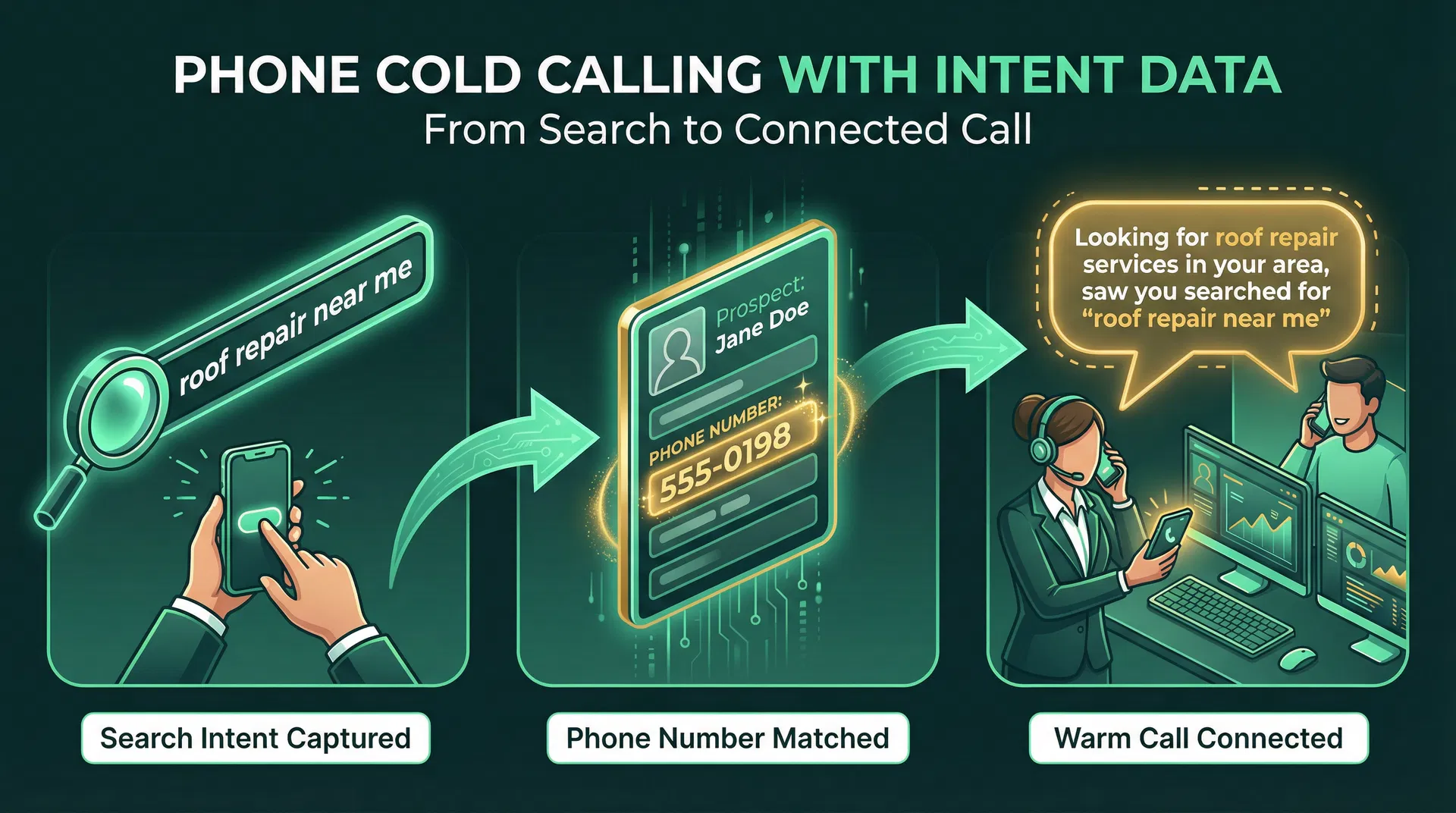 Phone marketing with intent data