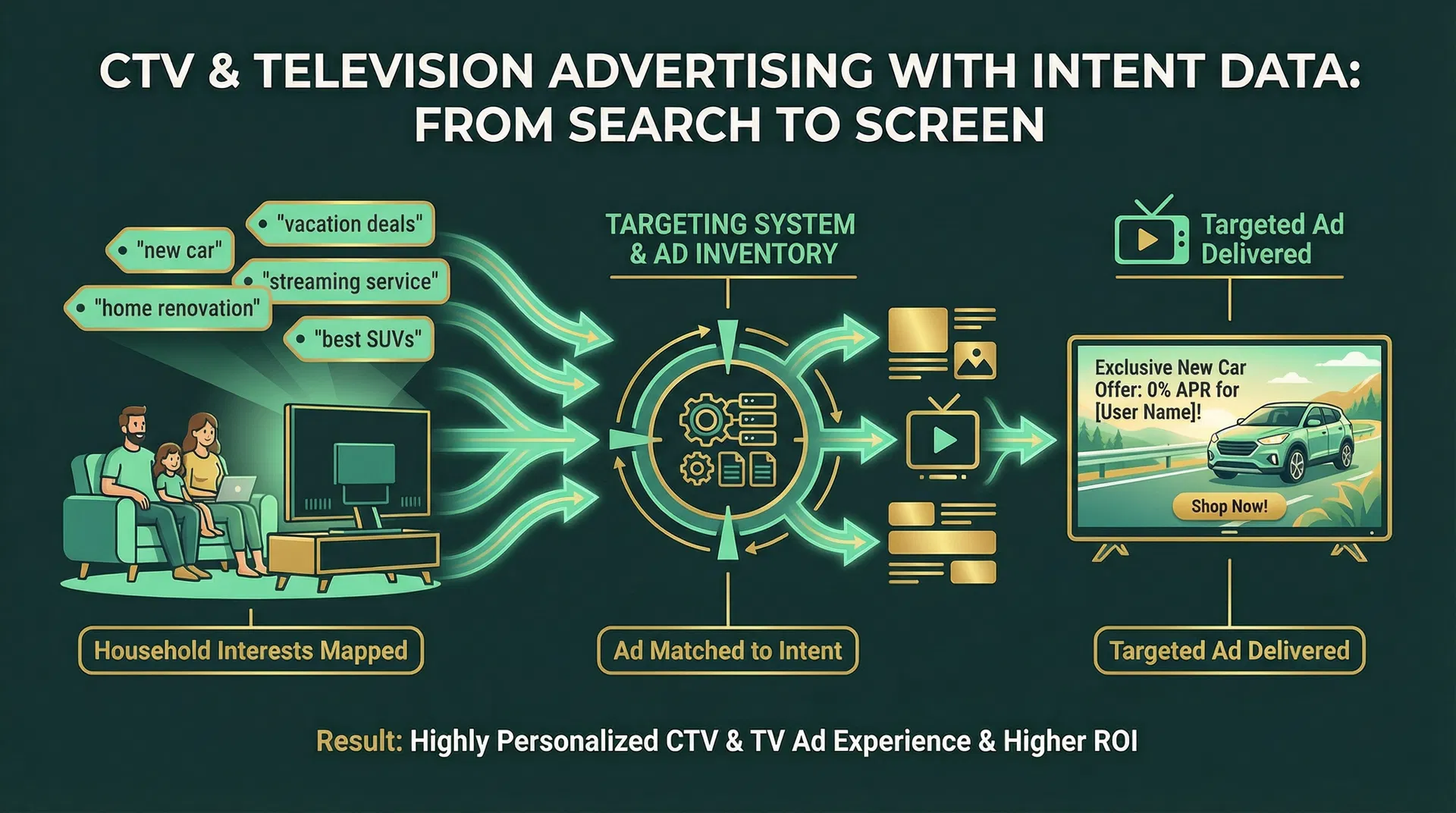 Television marketing with intent data