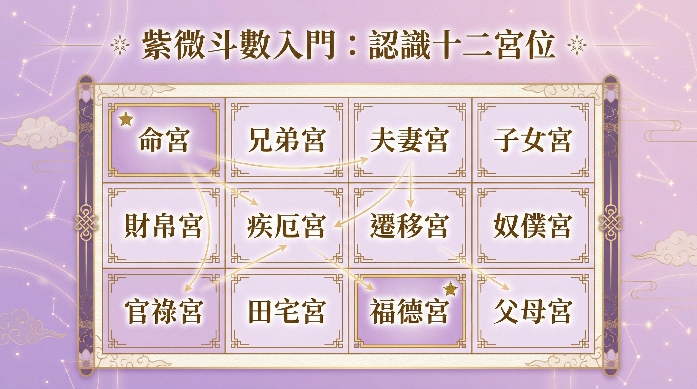 紫微斗數入門：認識十二宮位