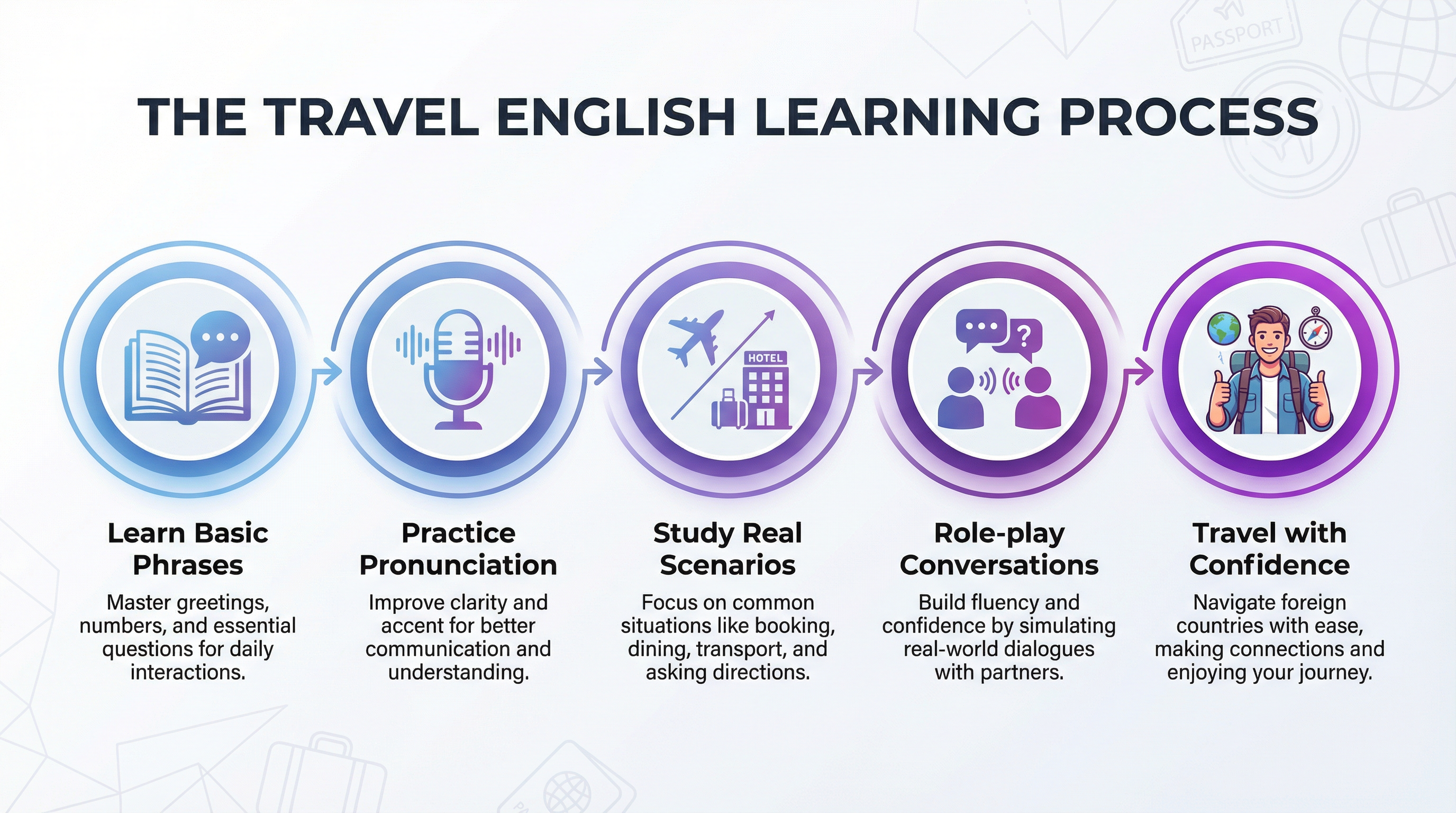 旅遊英文學習流程圖