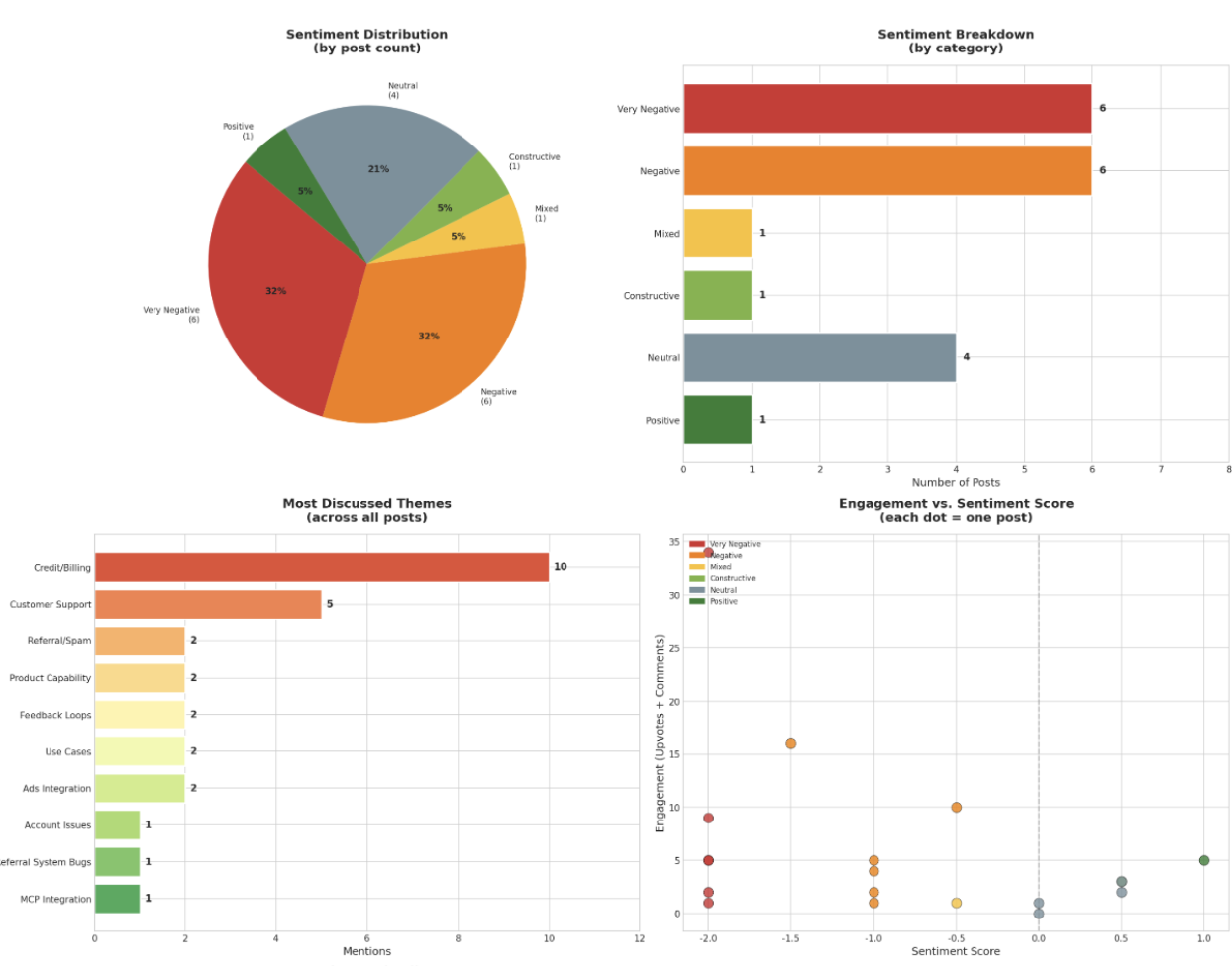 Social Media Analysis: Recent Social Sentiment Summary