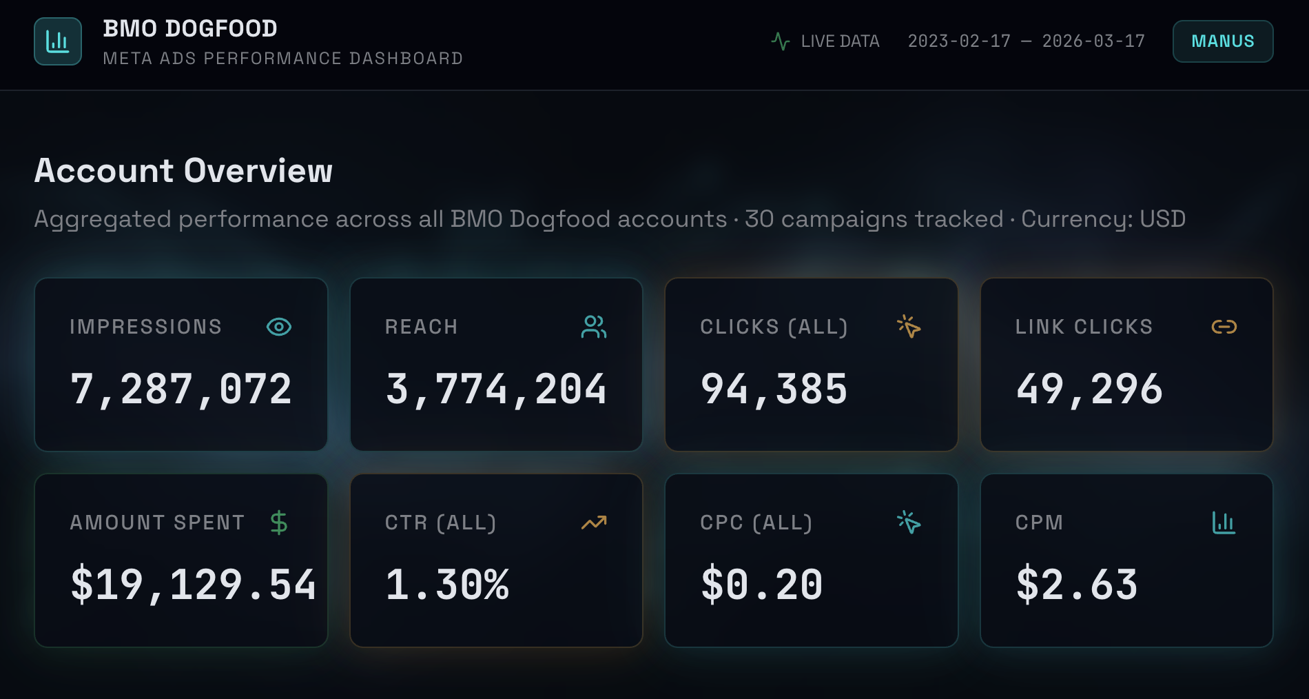 Marketing Analytics: Ad Performance Dashboard via Meta Ads Manager Connector