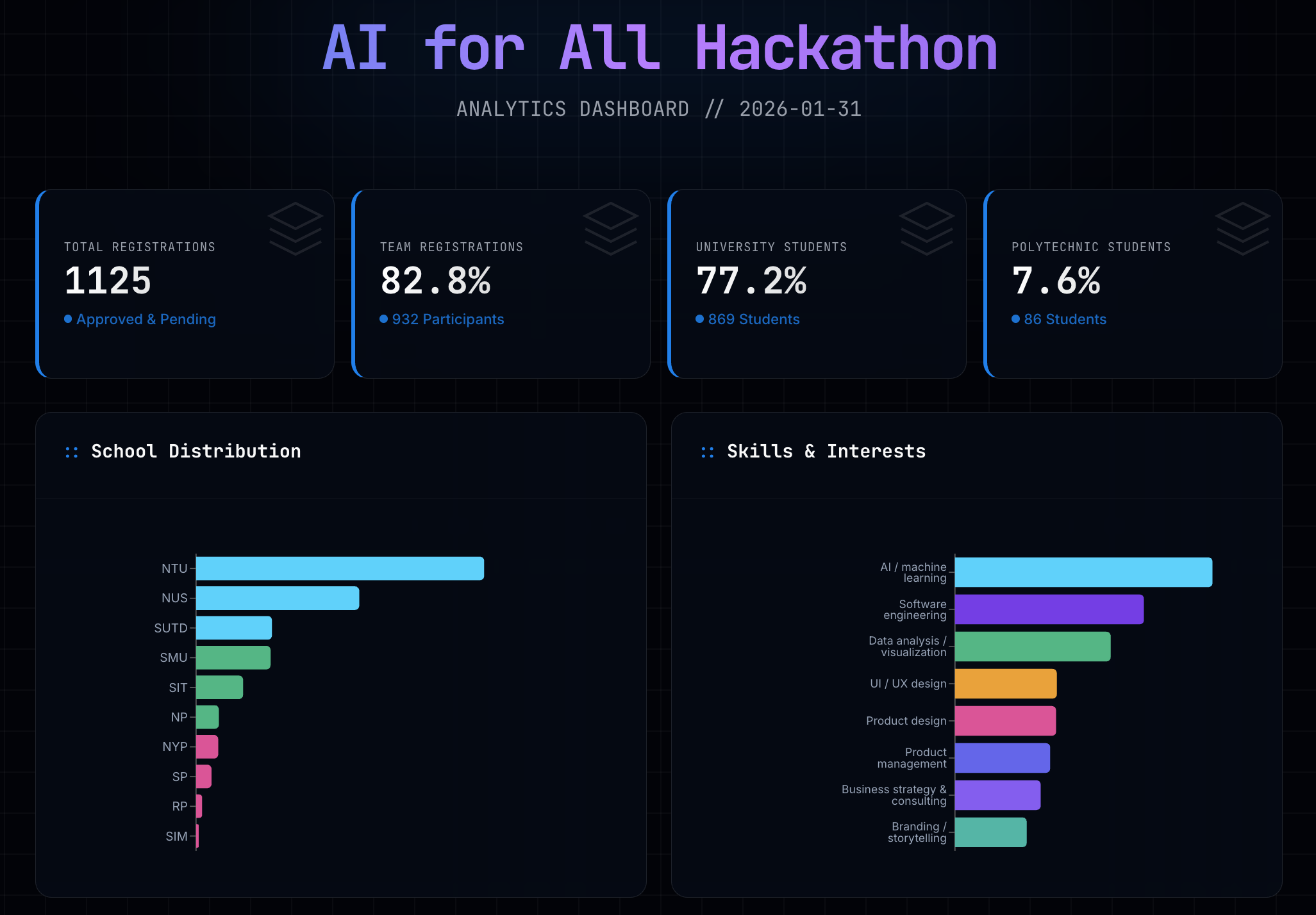 Event Analytics: From Registrations to Insights