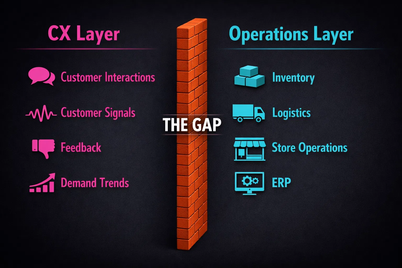 CX-Operations Gap: The Silos