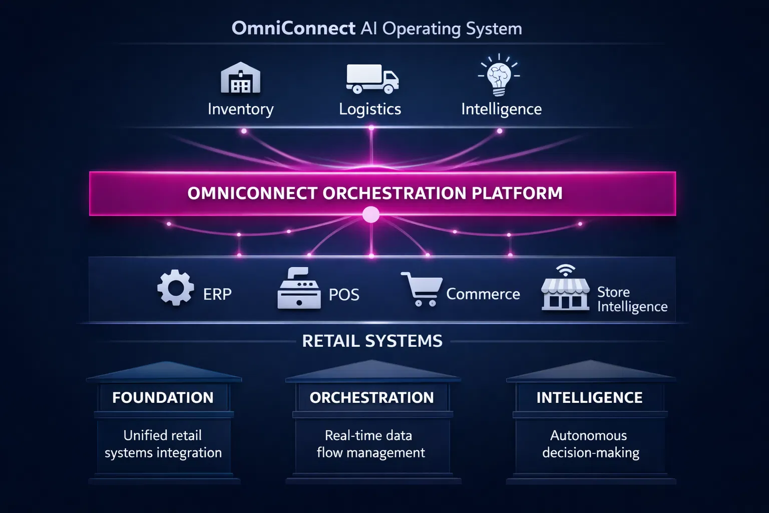 OmniConnect Architecture