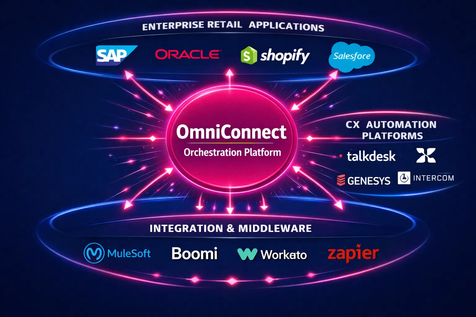 OmniConnect Market Ecosystem