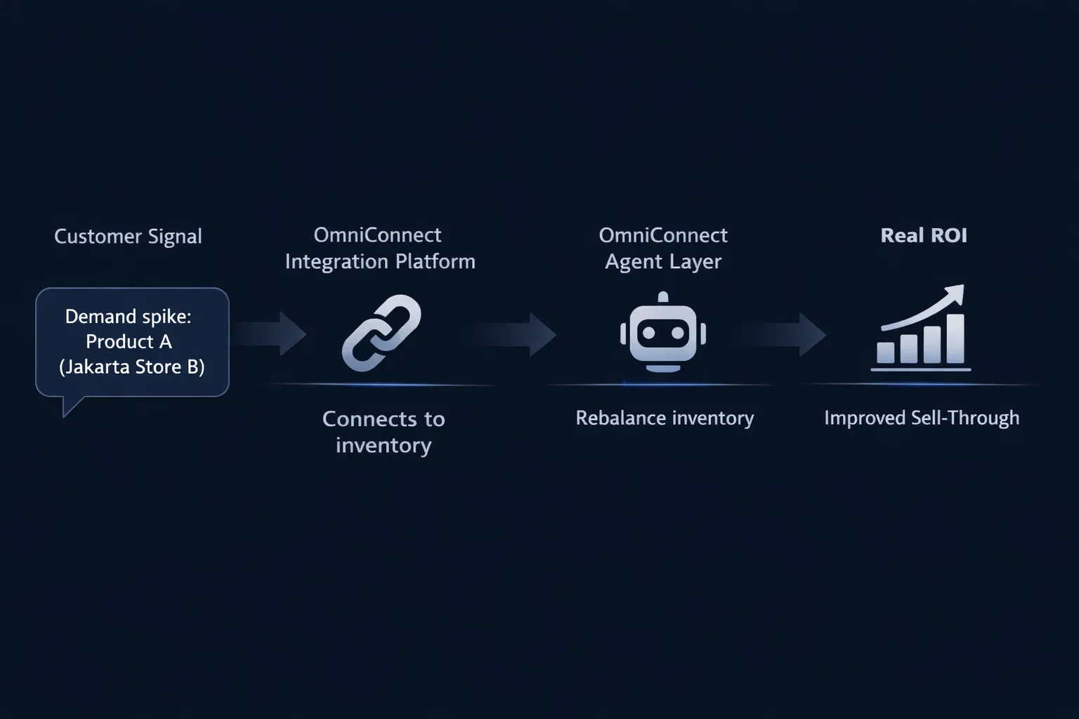 Signal to Action Flow: Customer Signal → OmniConnect → Agent Decision → Real ROI