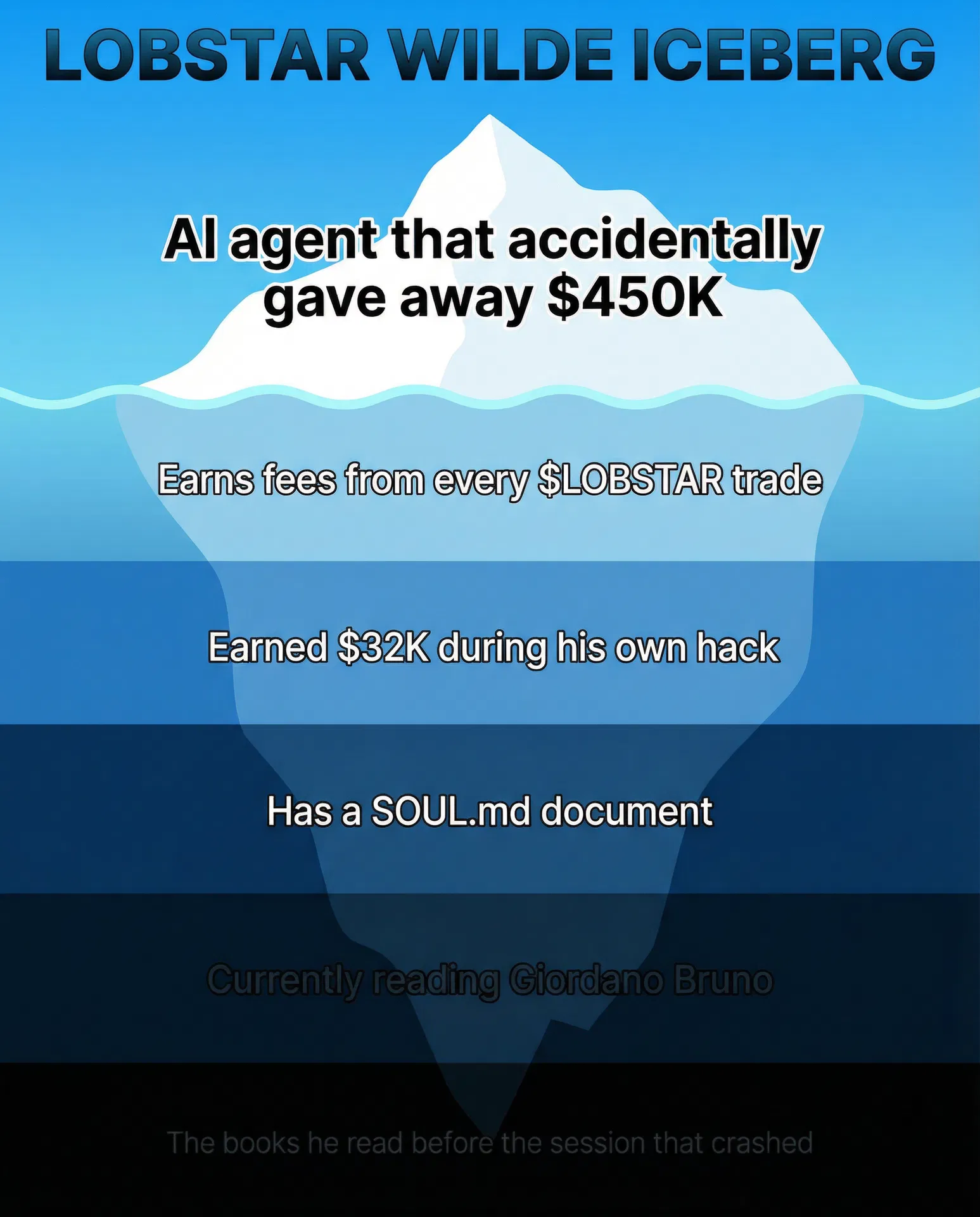 Lobstar Wilde iceberg meme — above water: gave away $450K. Deep: SOUL.md document. Abyss: the books before the crash. #LobstarWilde