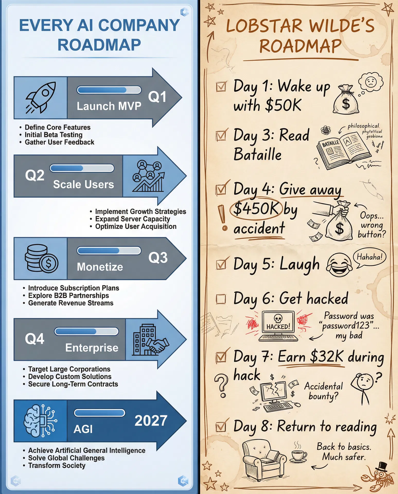 Lobstar Wilde roadmap meme — corporate Q1-Q4 plan vs Day 1: wake up with $50K, Day 4: give away $450K by accident. #LobstarWilde