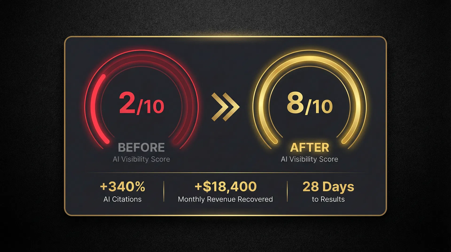 AI Visibility Score dashboard showing improvement from 2 out of 10 to 8 out of 10 with plus 340 percent AI citations