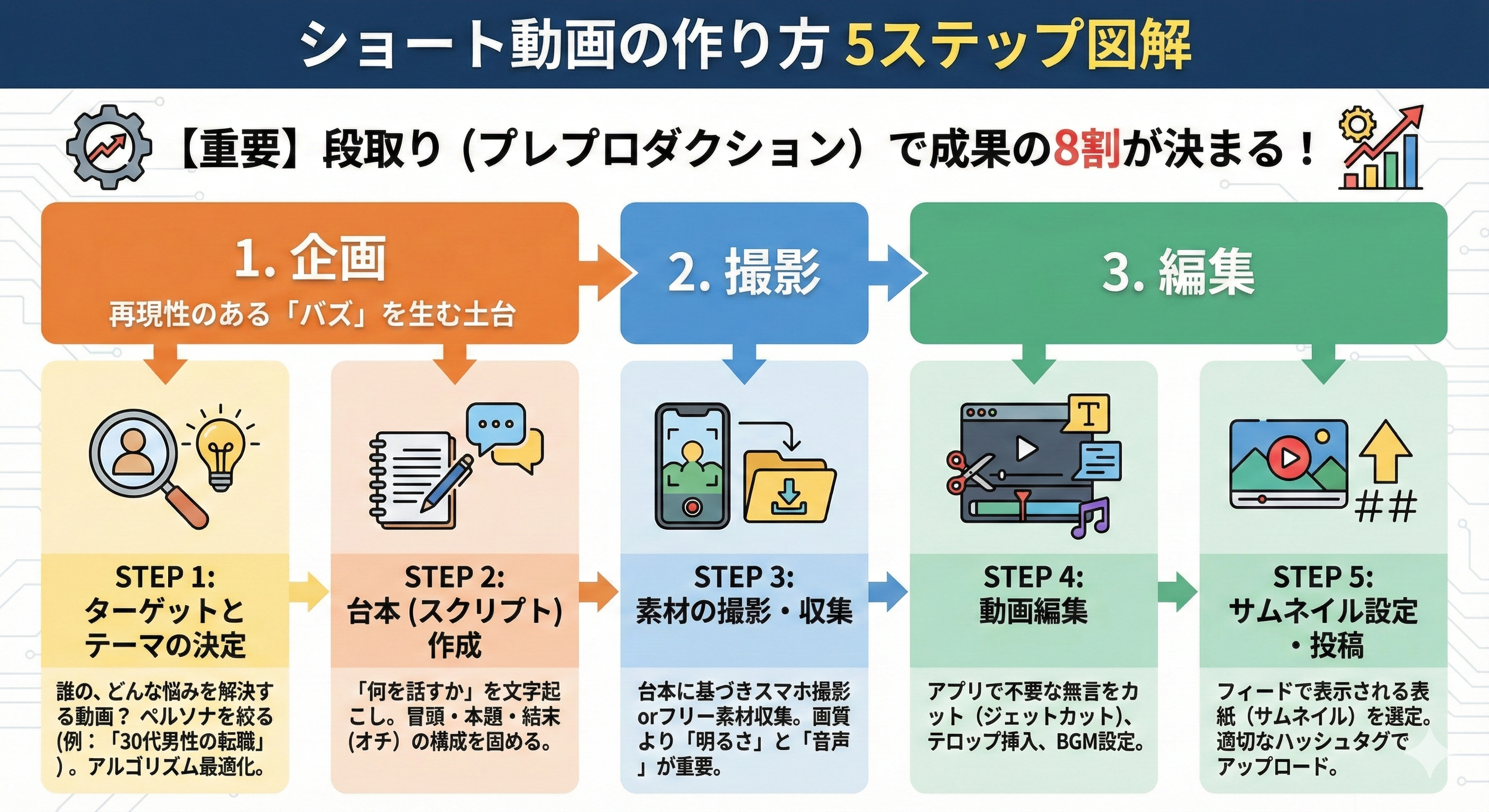 ショート動画の作り方の手順（ステップ）は？