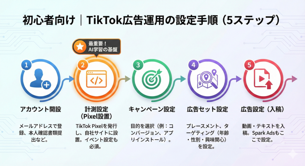 初心者向け｜TikTok広告運用の設定手順（5ステップ）