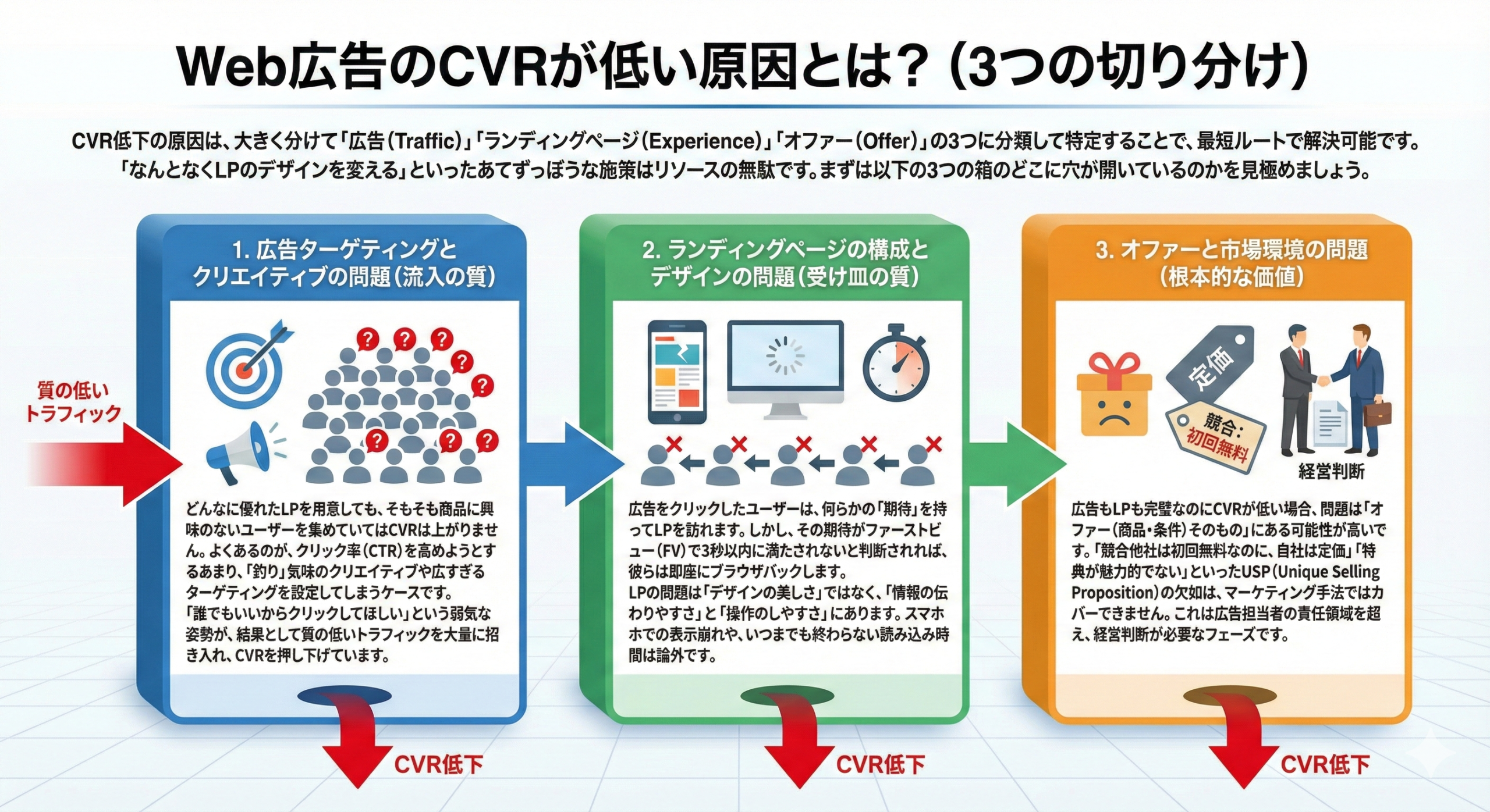 Web広告のCVRが低い原因とは?(3つの切り分け)