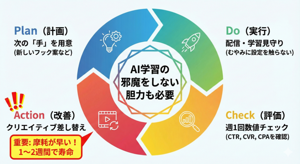 運用中のメンテナンスはどうすればいい？（PDCA）