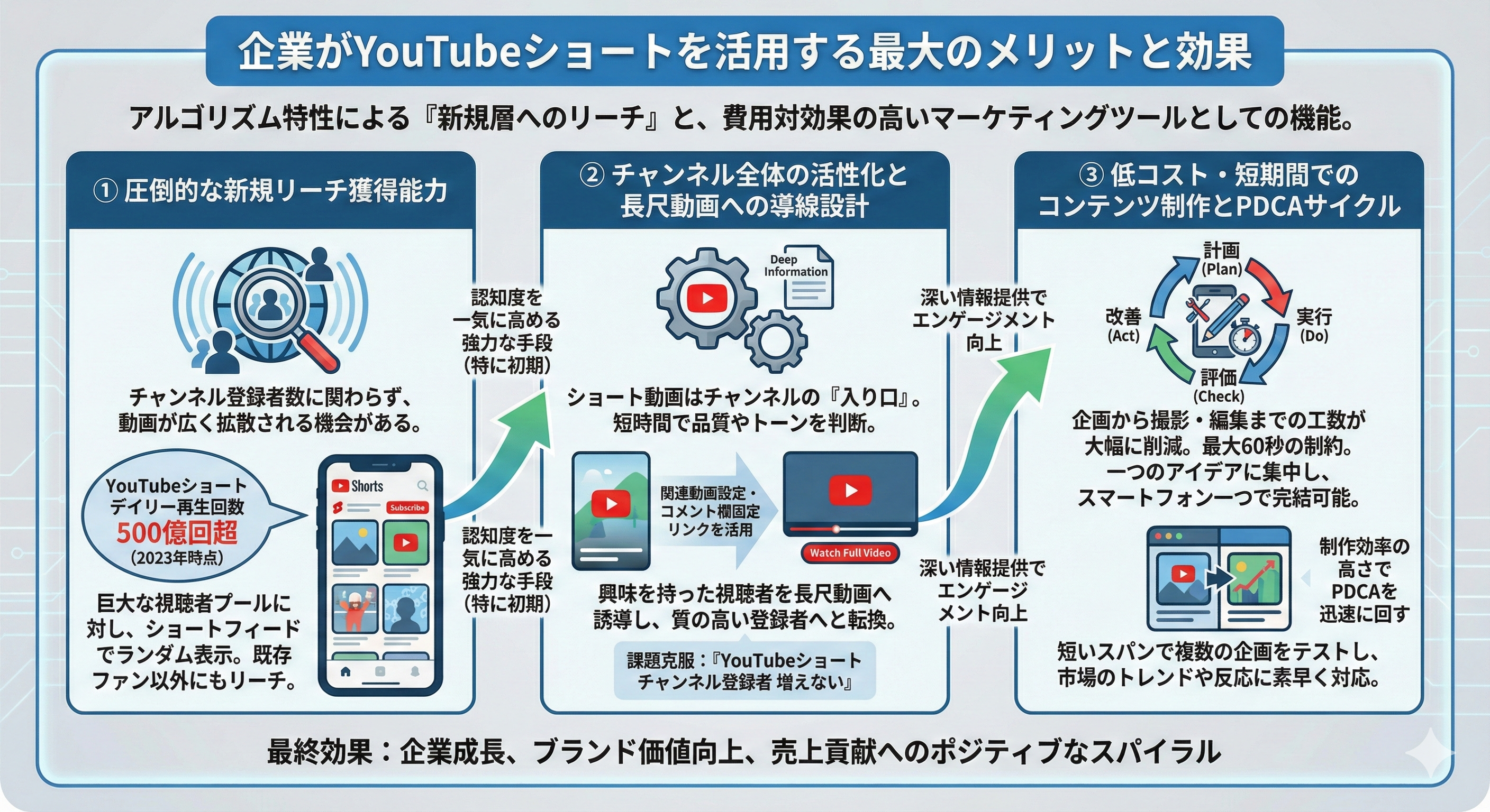 企業がYouTubeショートを活用する最大のメリットと効果は何ですか？