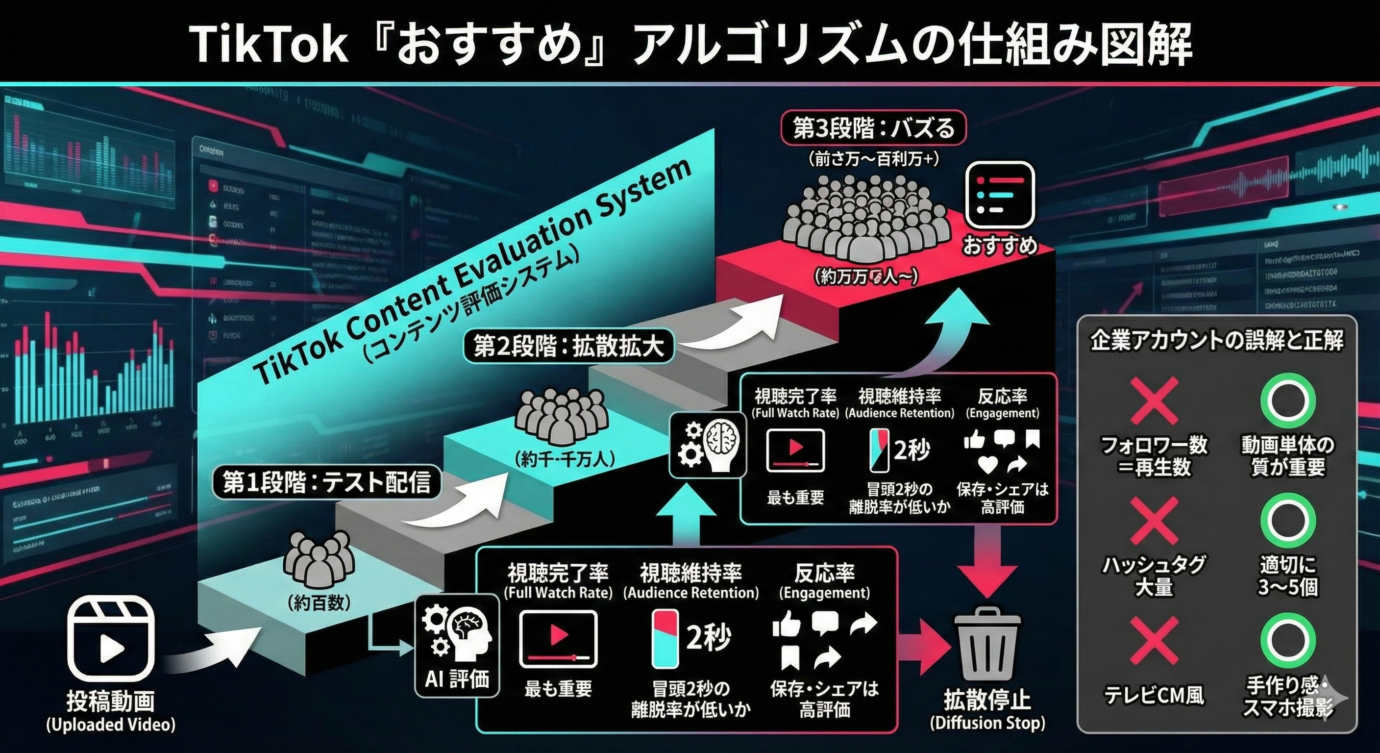 TikTokの「おすすめ（レコメンド）」アルゴリズムの仕組みとは？