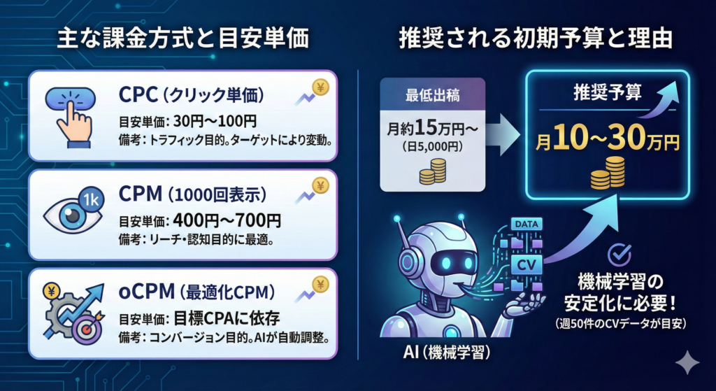 TikTok広告の費用・課金方式は？予算はいくら必要？