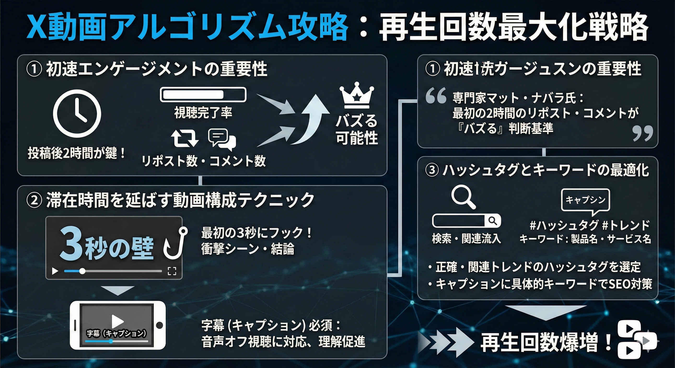 3. Xの動画アルゴリズムを攻略し、再生回数を最大化する戦略は？