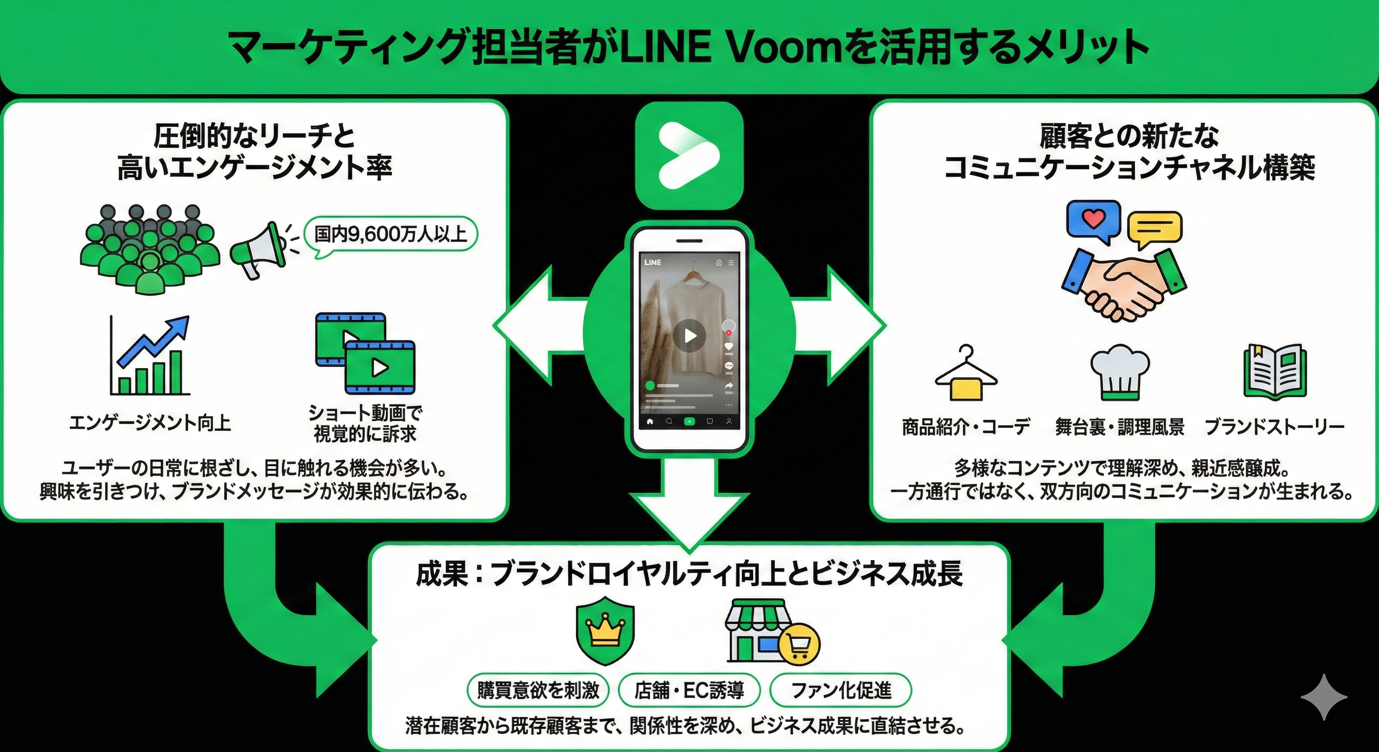マーケティング担当者がLINE Voomを活用するメリットは？