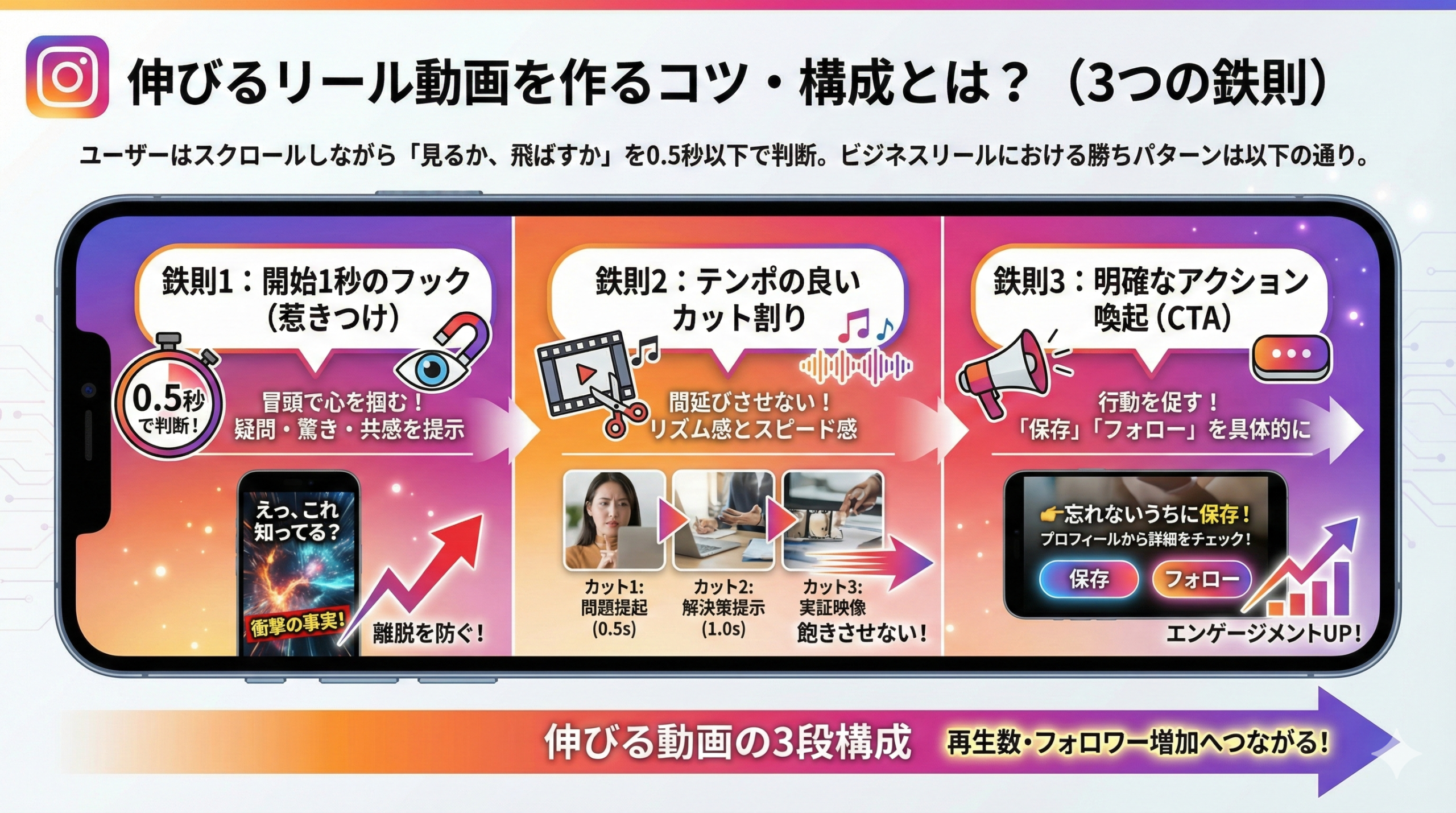 伸びるリール動画を作るコツ・構成とは？（3つの鉄則）