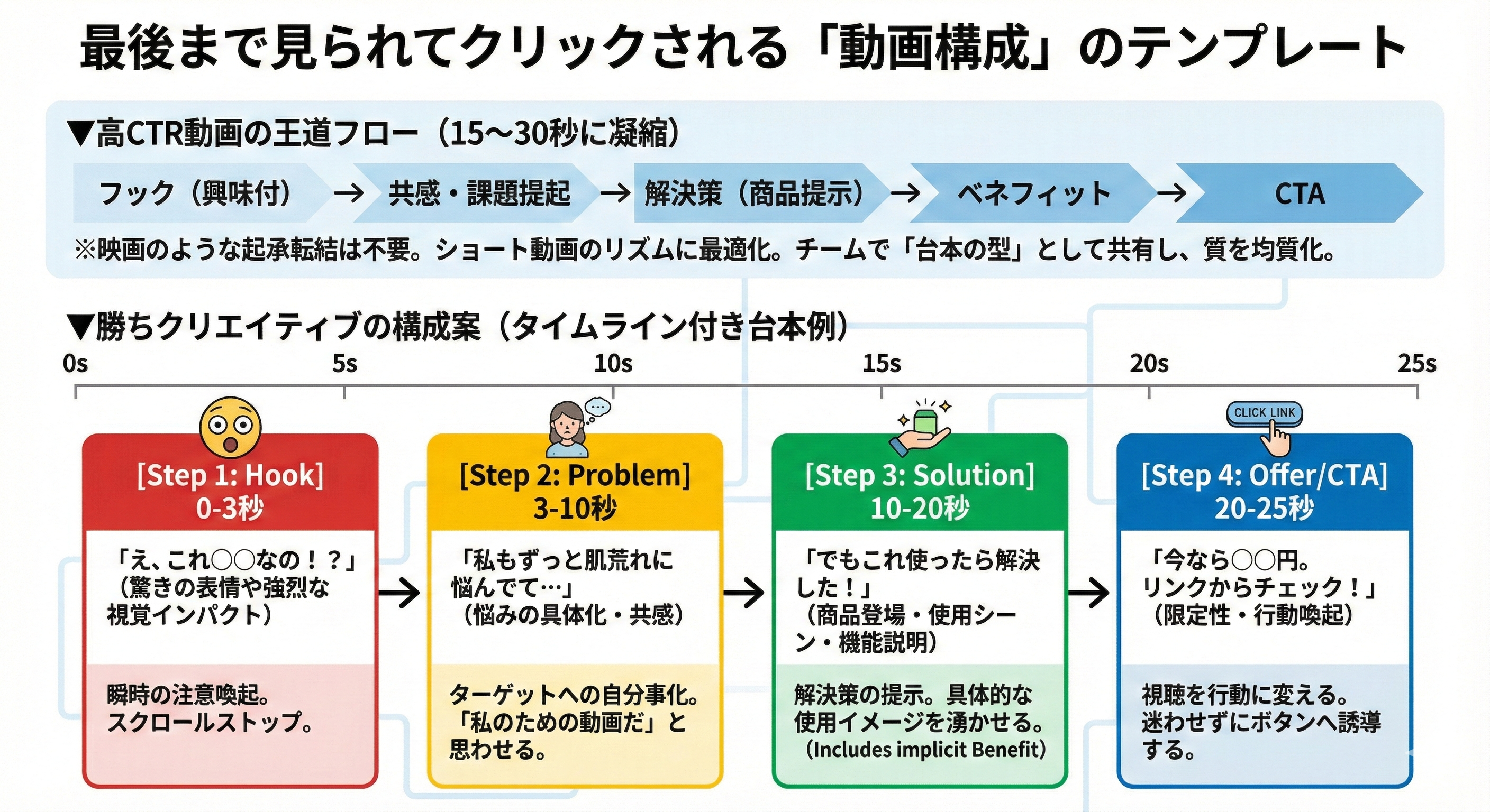 最後まで見られてクリックされる「動画構成」のテンプレートは？