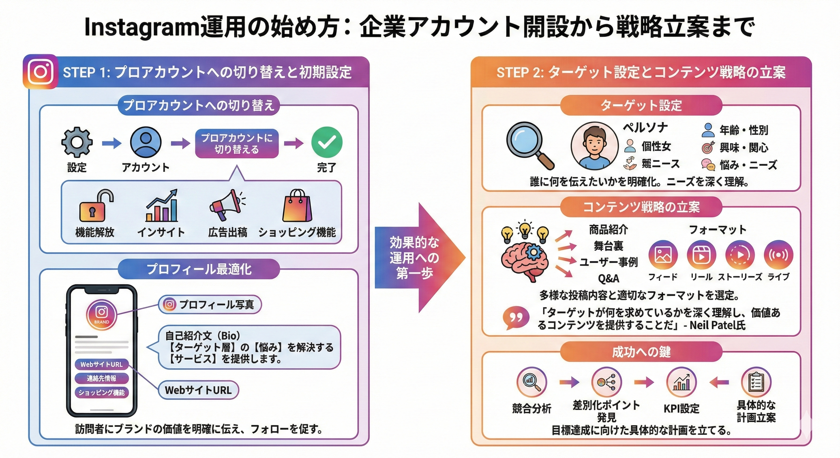 Instagram運用の始め方：企業アカウント開設から戦略立案まで