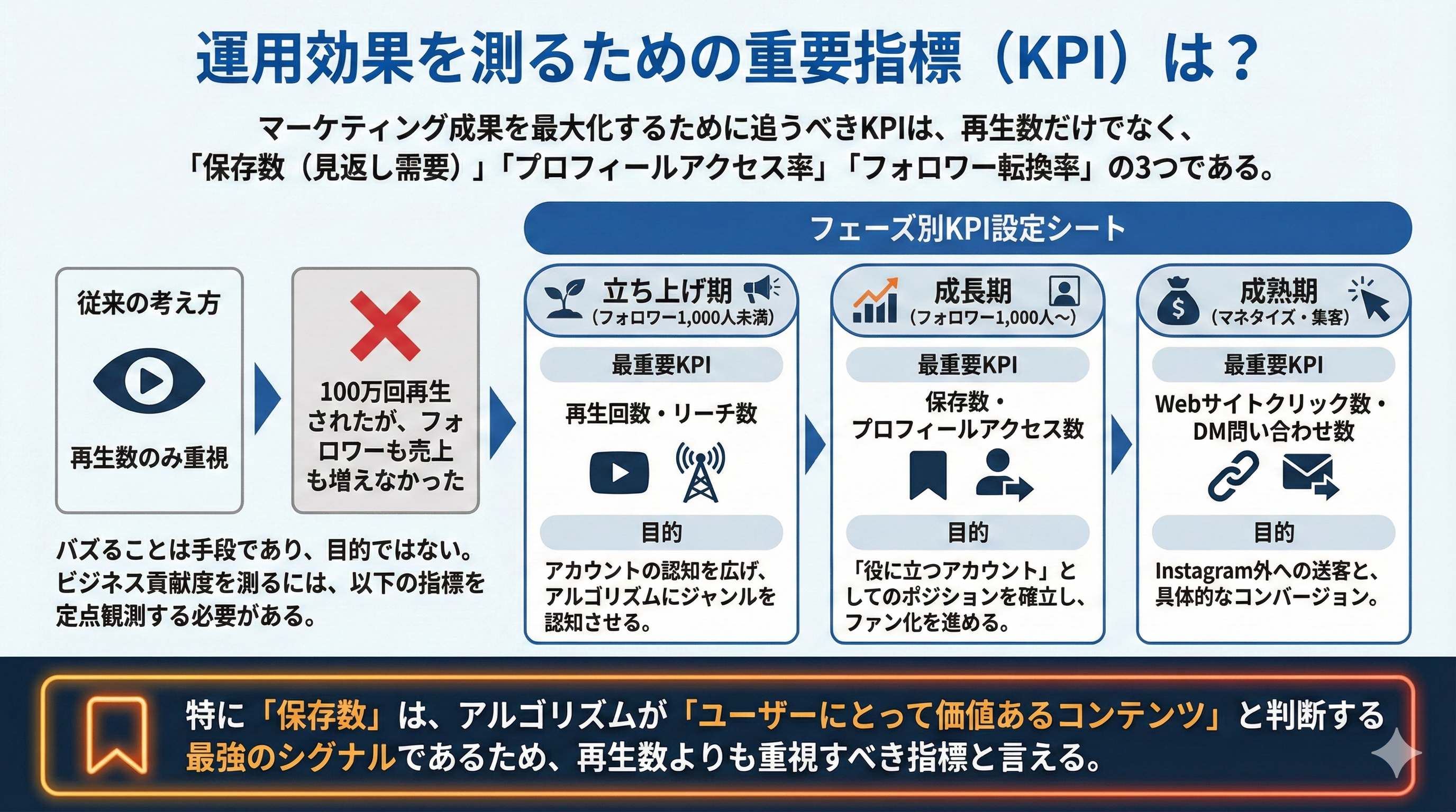 運用効果を測るための重要指標（KPI）は？