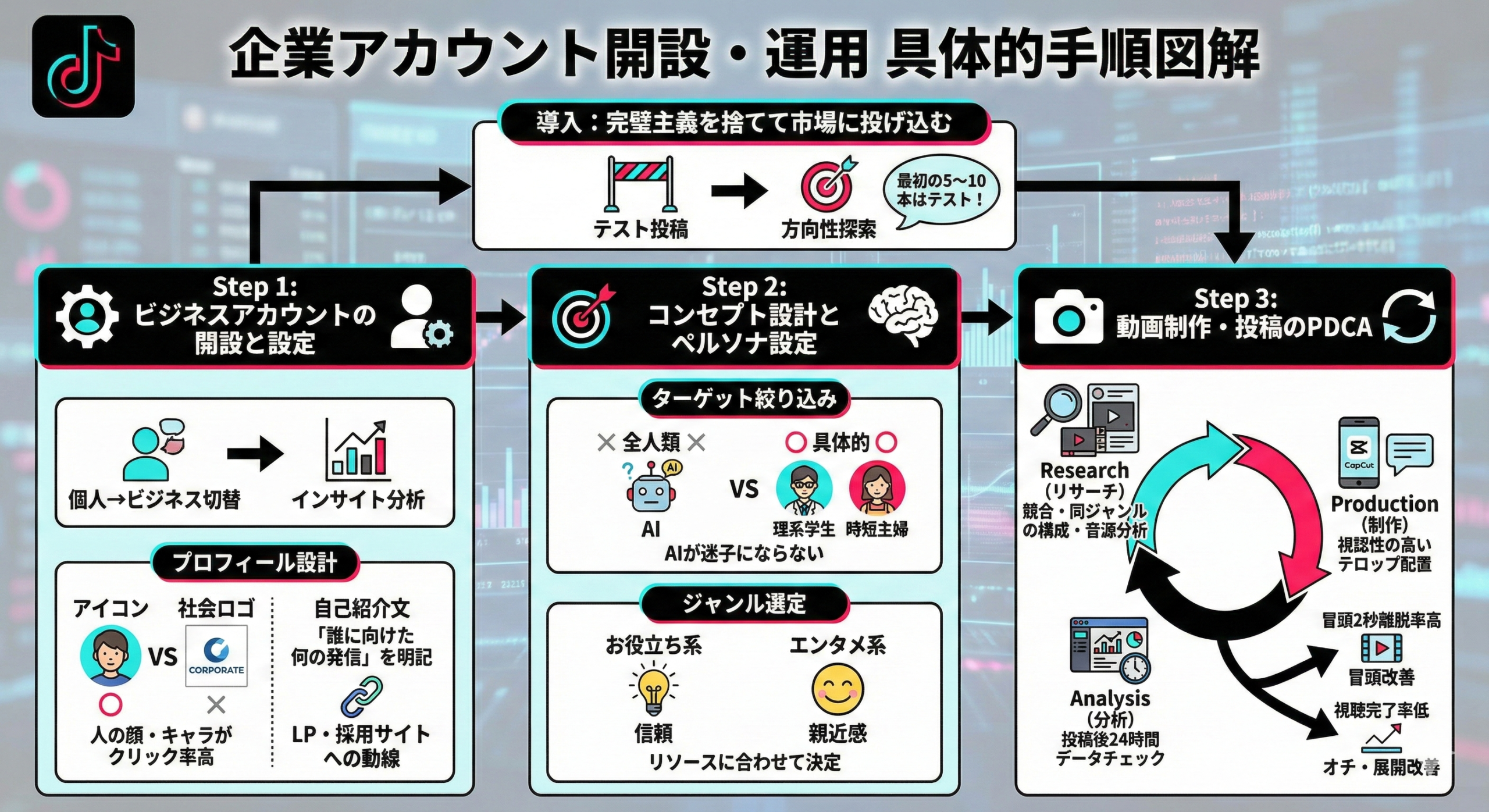 企業アカウントを開設・運用する具体的な手順は？