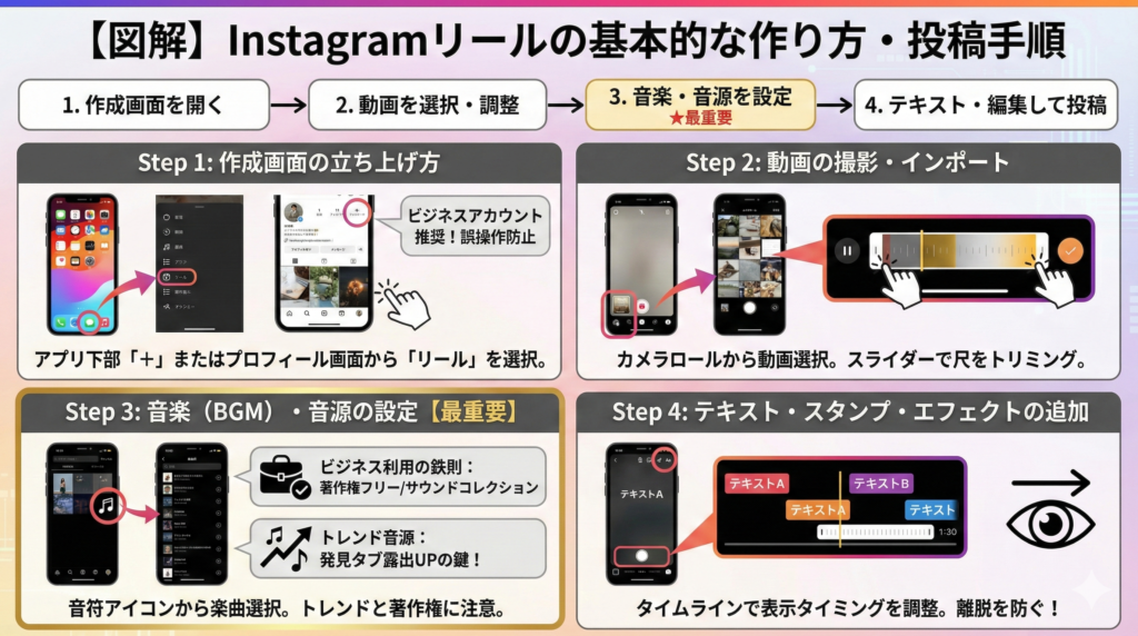 【図解】Instagramリールの基本的な作り方・投稿手順は？
