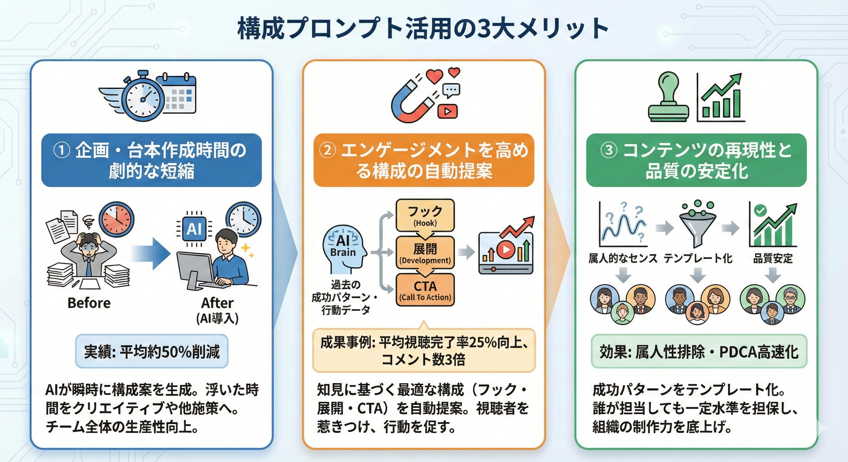 構成プロンプト活用の3大メリット