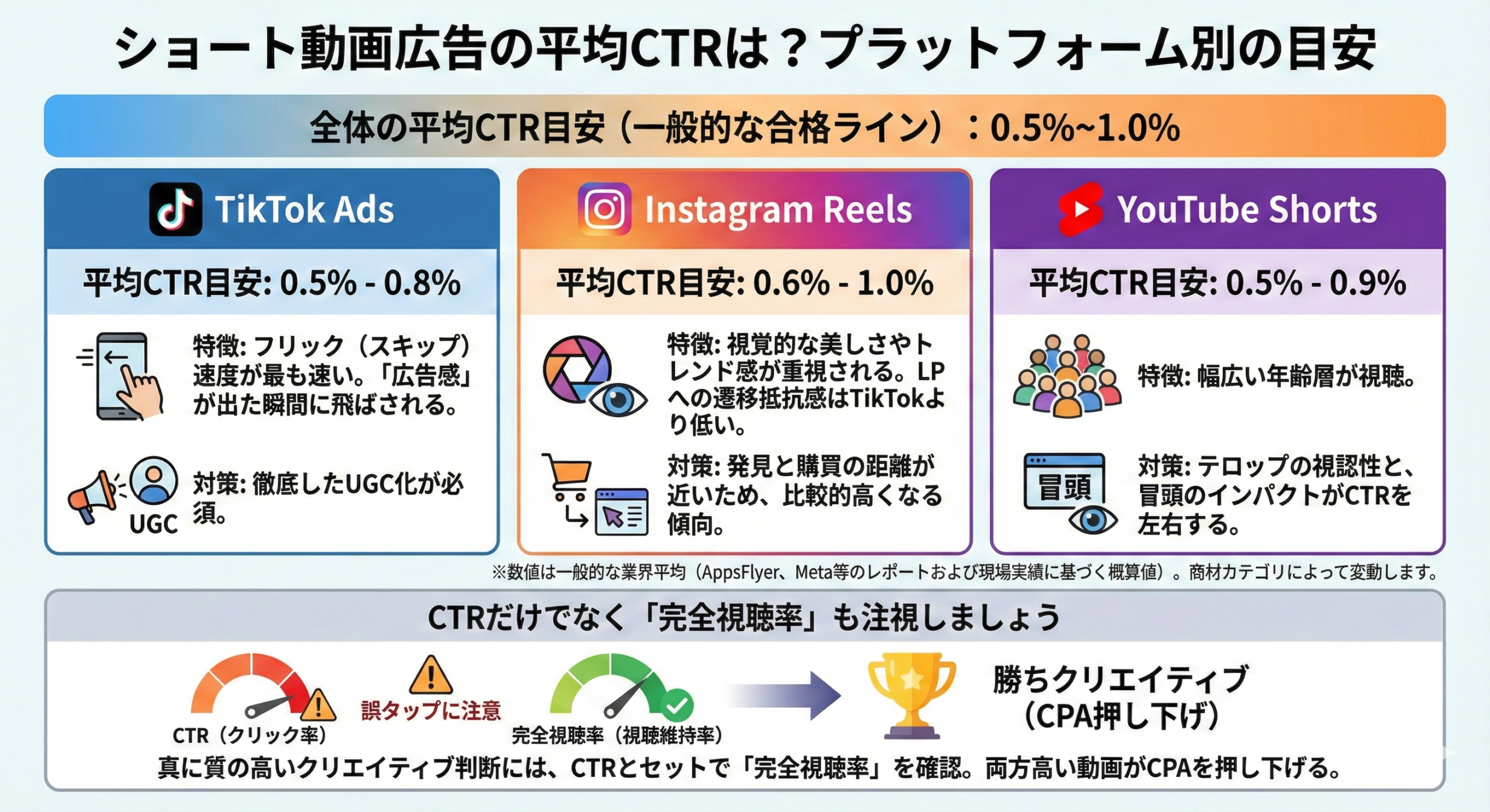 ショート動画広告の平均CTRは?プラットフォーム別の目安