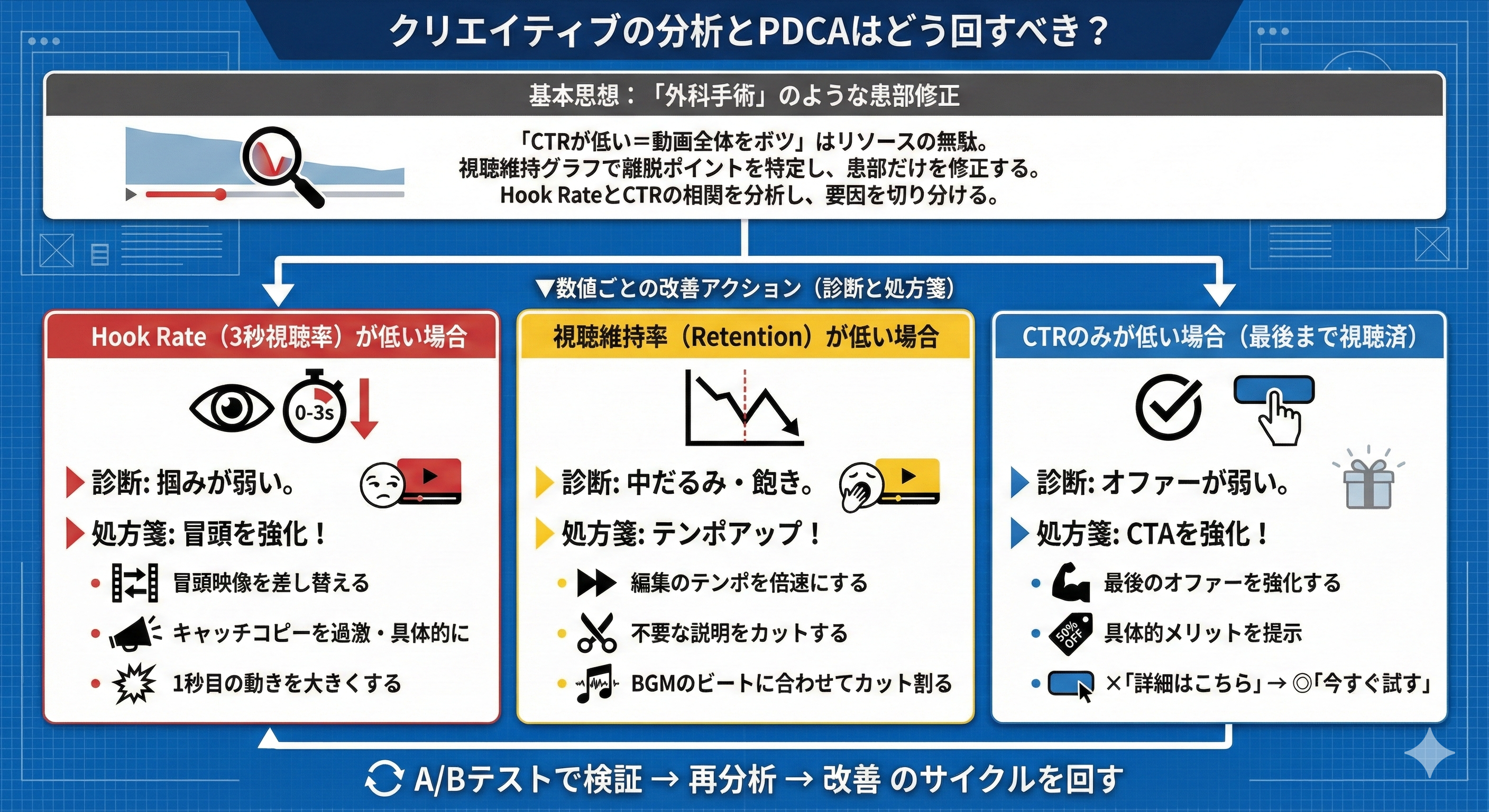 クリエイティブの分析とPDCAはどう回すべき？