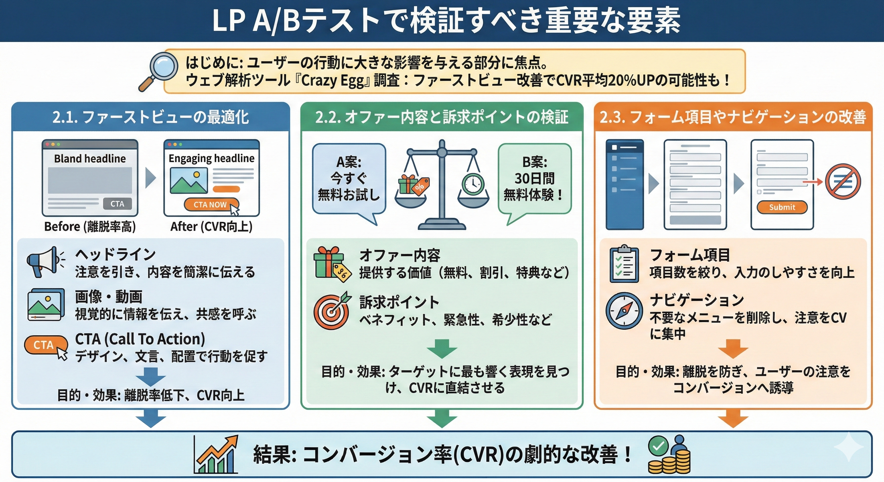 2. LP A/Bテストで検証すべき要素は何ですか？