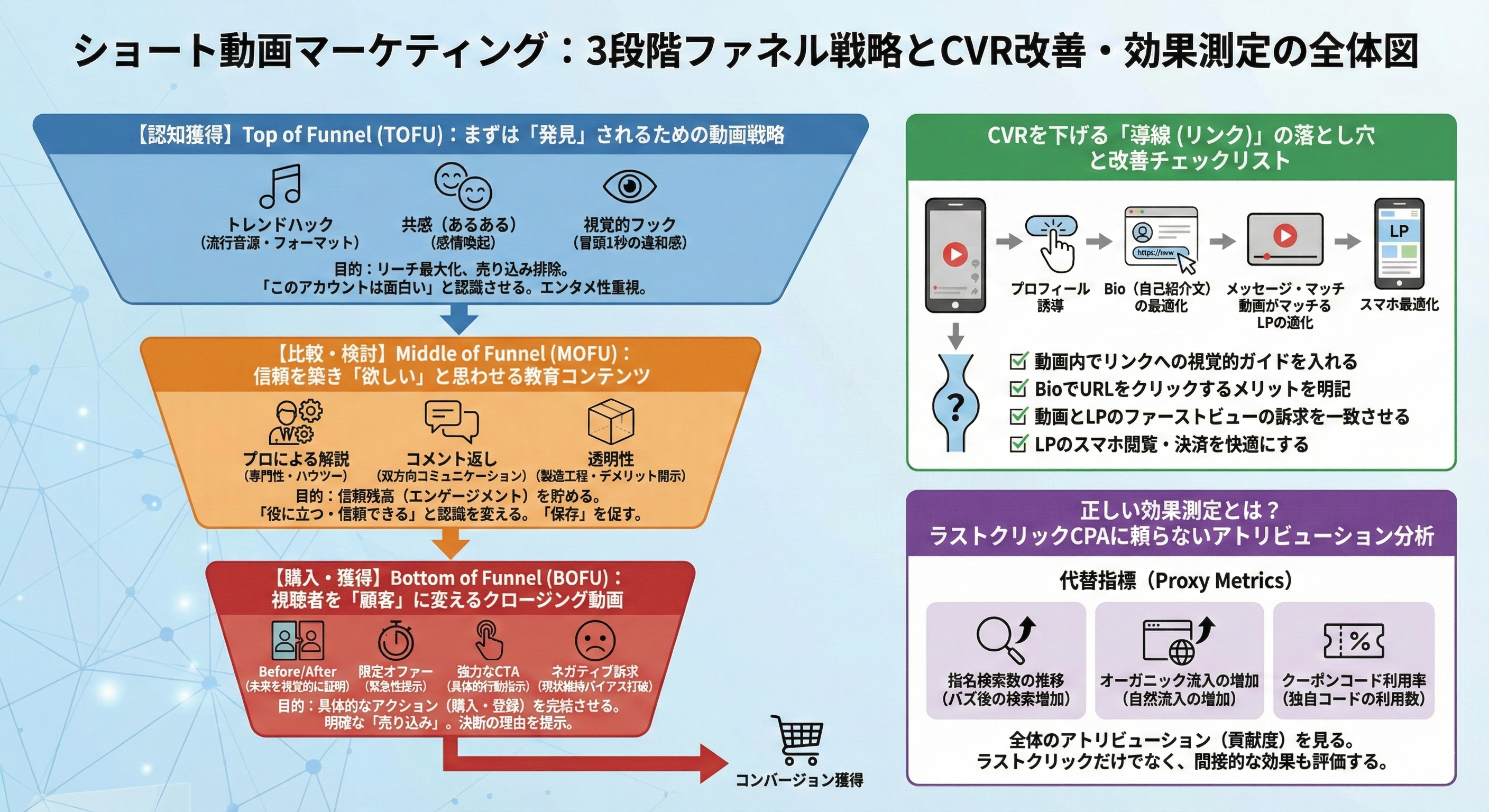 【認知獲得】Top of Funnel：まずは「発見」されるための動画戦略