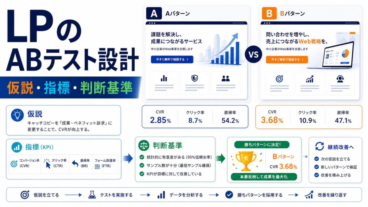LPのABテスト設計｜検証すべき要素・期間・判断基準を解説