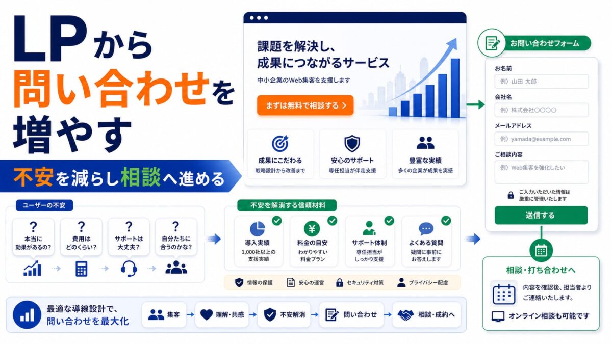 LPから問い合わせを増やす方法｜導線設計と改善ポイントを解説